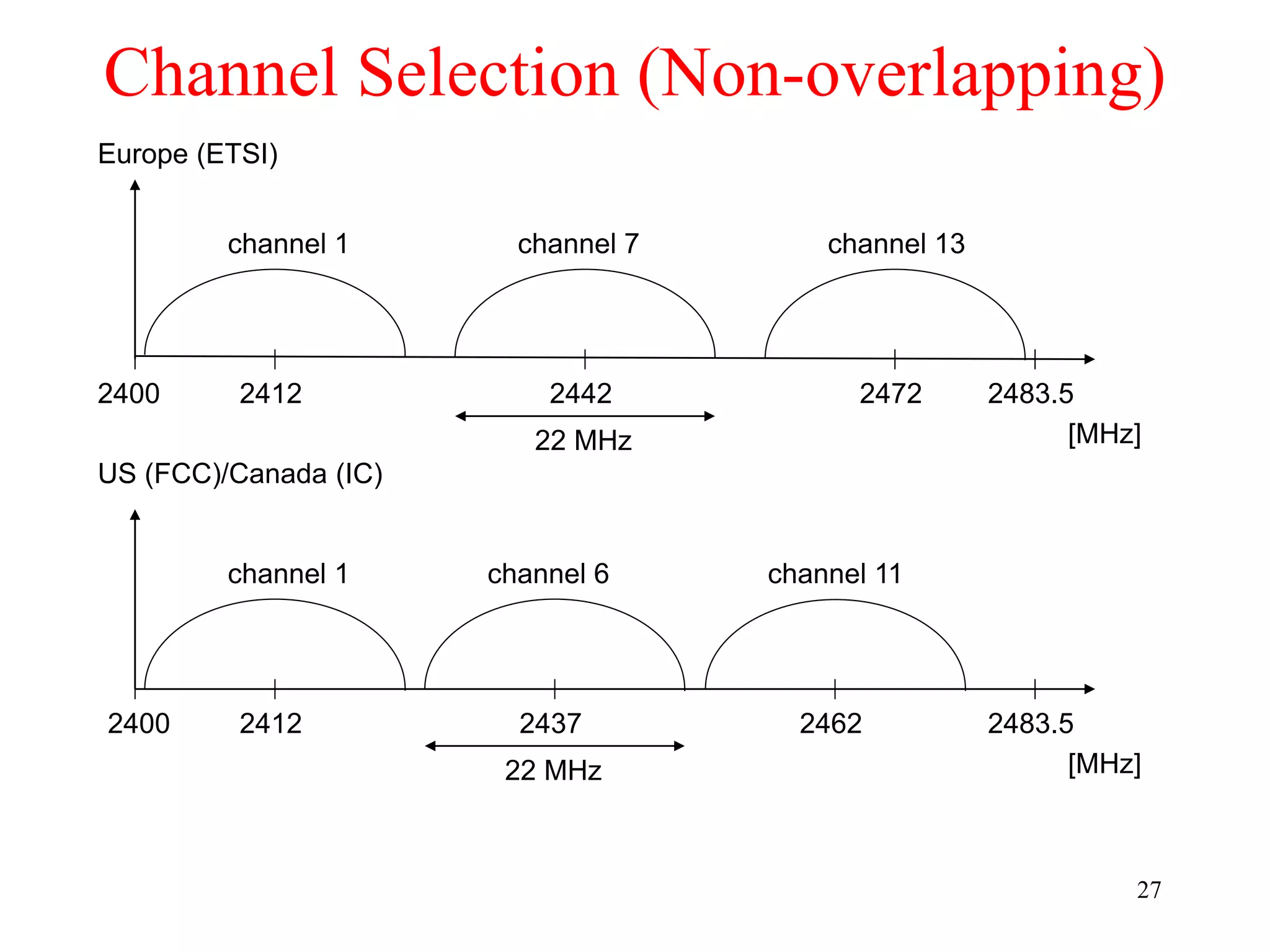 27
Channel Selection (Non-overlapping)
2400
[MHz]
2412 2483.5
2442 2472
channel 1 channel 7 channel 13
Europe (ETSI)
US (FCC)/Canada (IC)
2400
[MHz]
2412 2483.5
2437 2462
channel 1 channel 6 channel 11
22 MHz
22 MHz
 