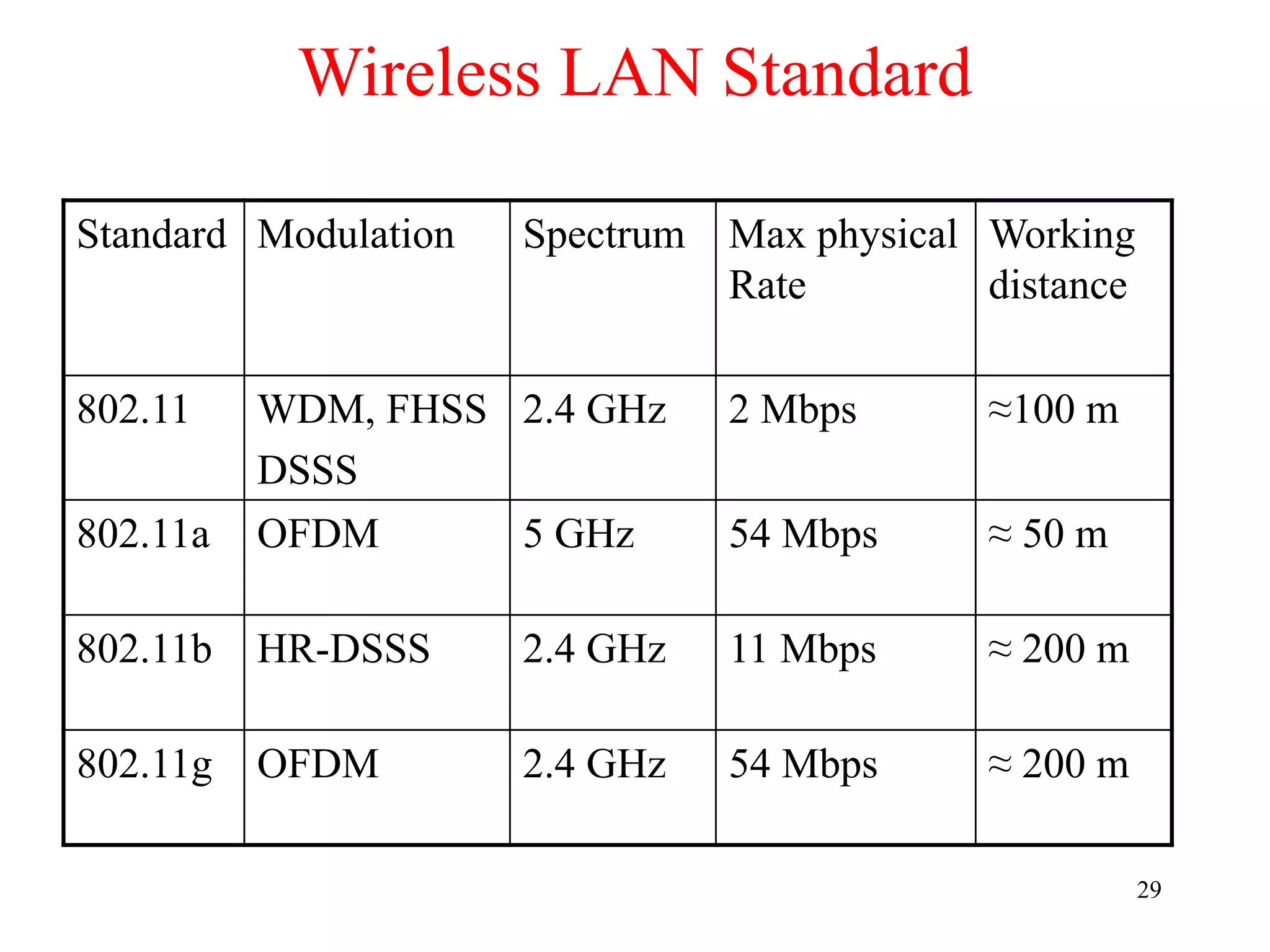 29
Wireless LAN Standard
Standard Modulation Spectrum Max physical
Rate
Working
distance
802.11 WDM, FHSS
DSSS
2.4 GHz 2 Mbps ≈100 m
802.11a OFDM 5 GHz 54 Mbps ≈ 50 m
802.11b HR-DSSS 2.4 GHz 11 Mbps ≈ 200 m
802.11g OFDM 2.4 GHz 54 Mbps ≈ 200 m
 