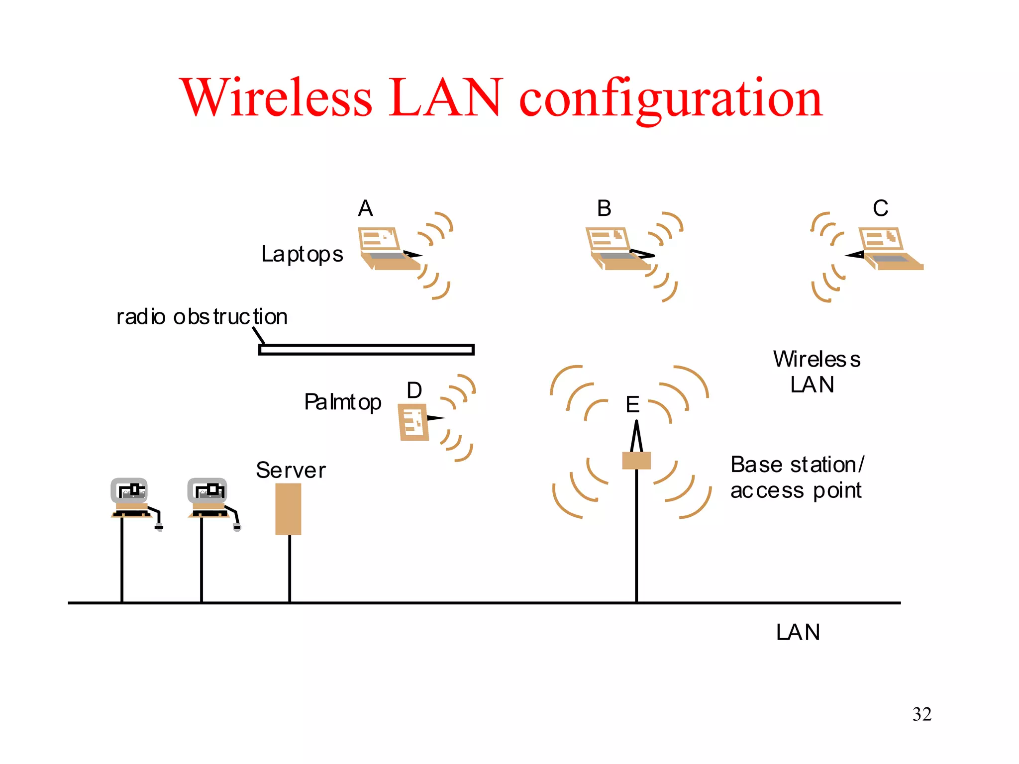 32
Wireless LAN configuration
LAN
Server
Wireless
LAN
Laptops
Base station/
access point
Palmtop
radio obstruction
A B C
D
E
 