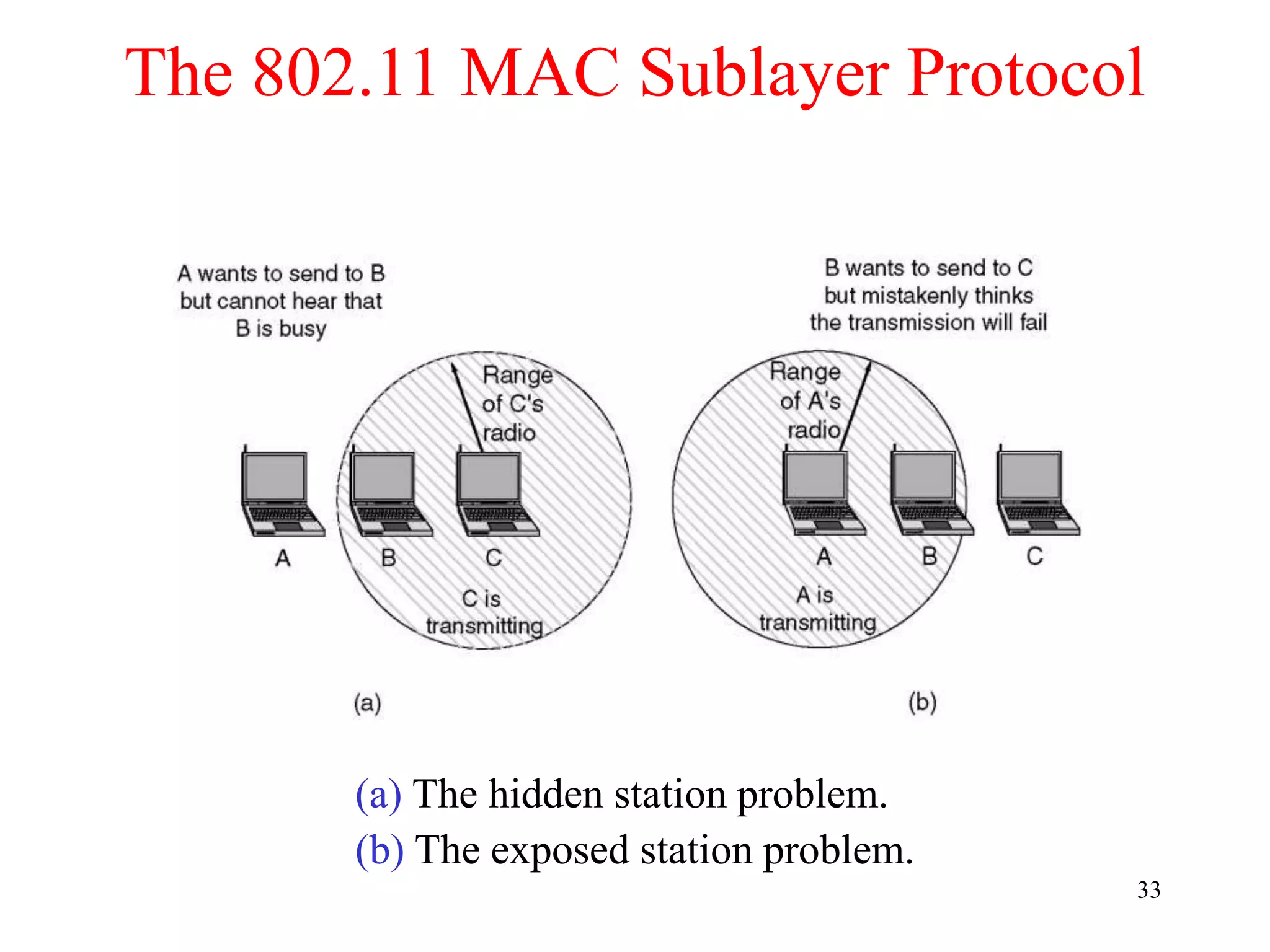 33
The 802.11 MAC Sublayer Protocol
(a) The hidden station problem.
(b) The exposed station problem.
 