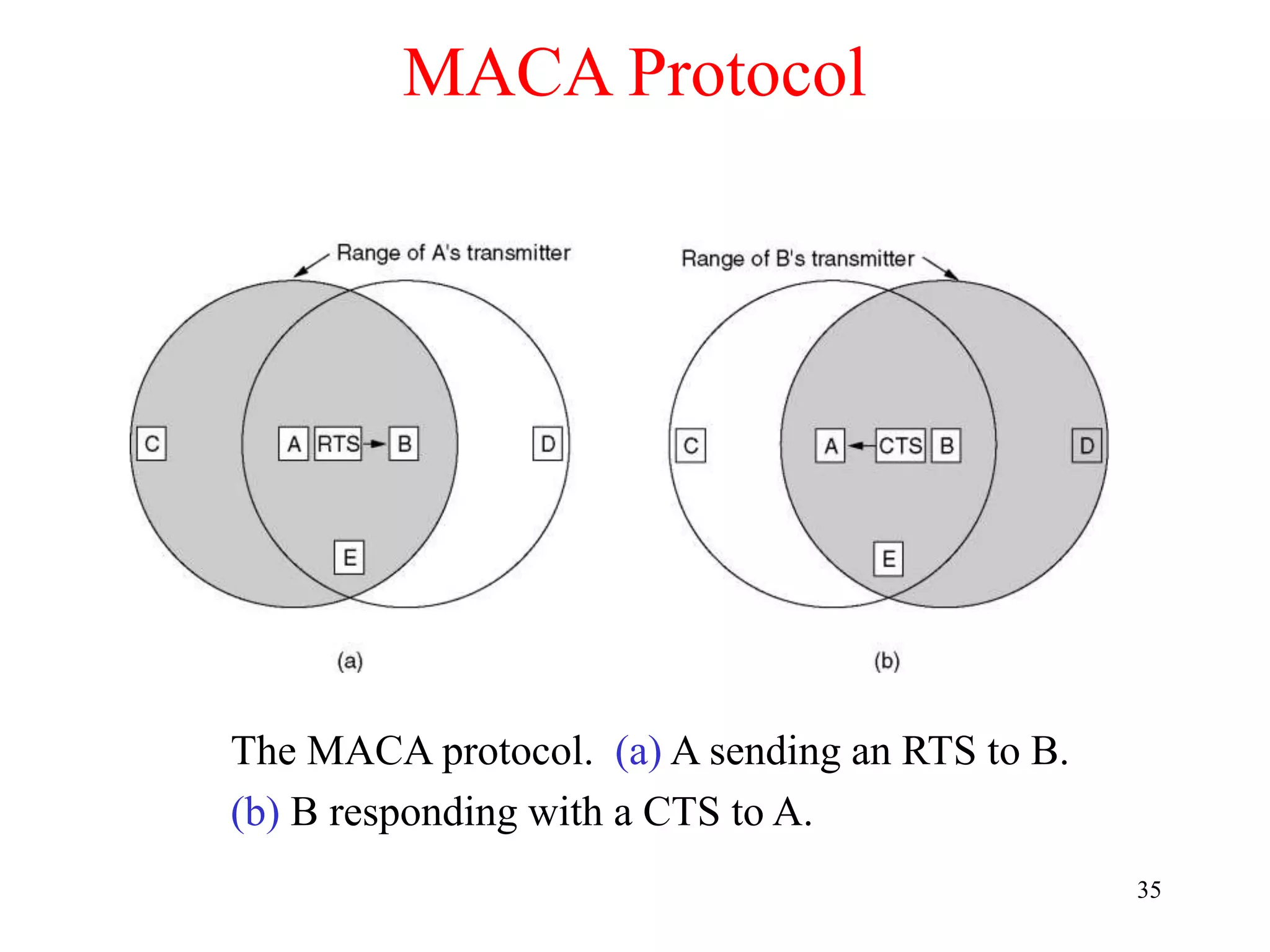 35
MACA Protocol
The MACA protocol. (a) A sending an RTS to B.
(b) B responding with a CTS to A.
 