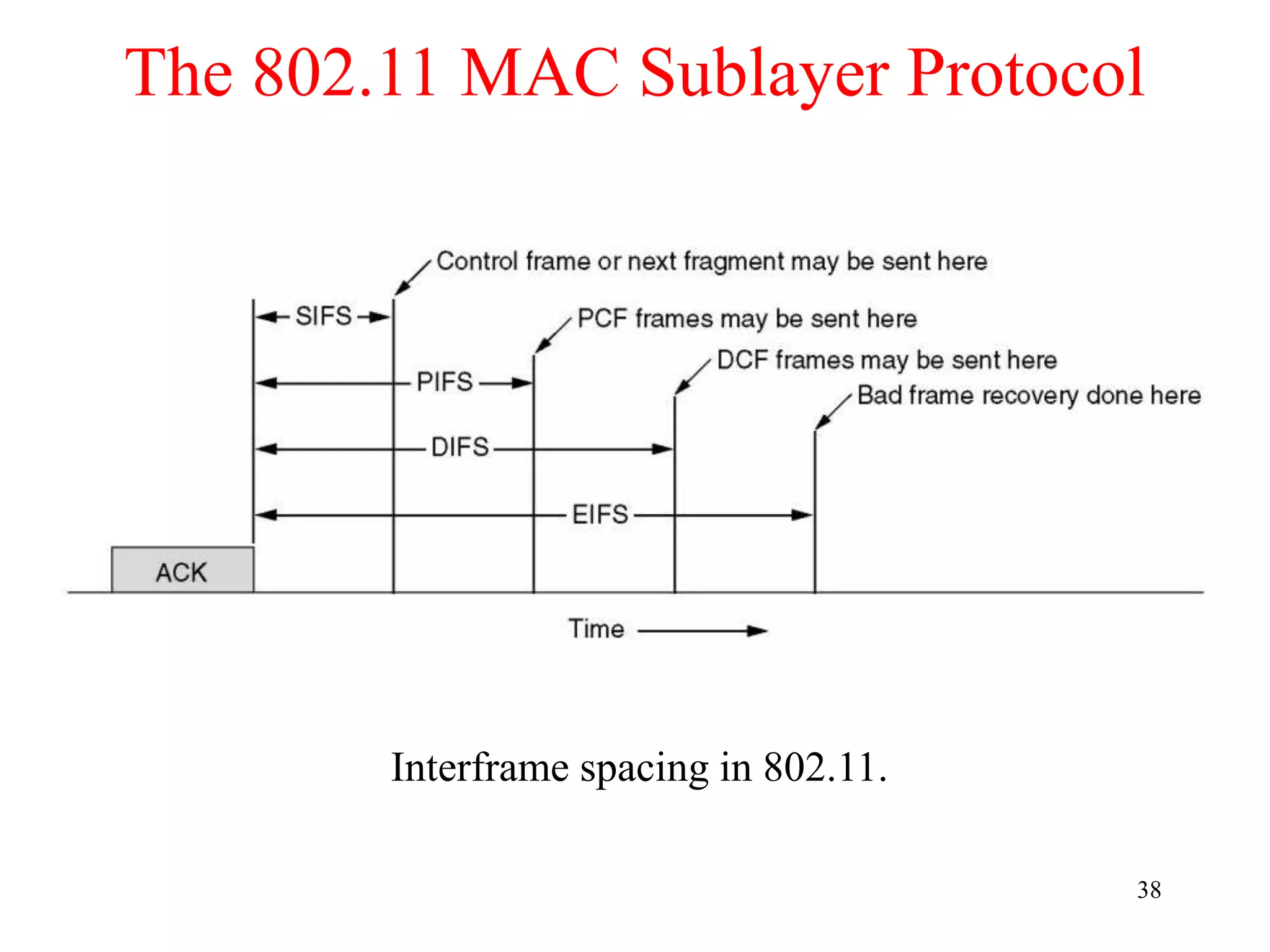 38
The 802.11 MAC Sublayer Protocol
Interframe spacing in 802.11.
 