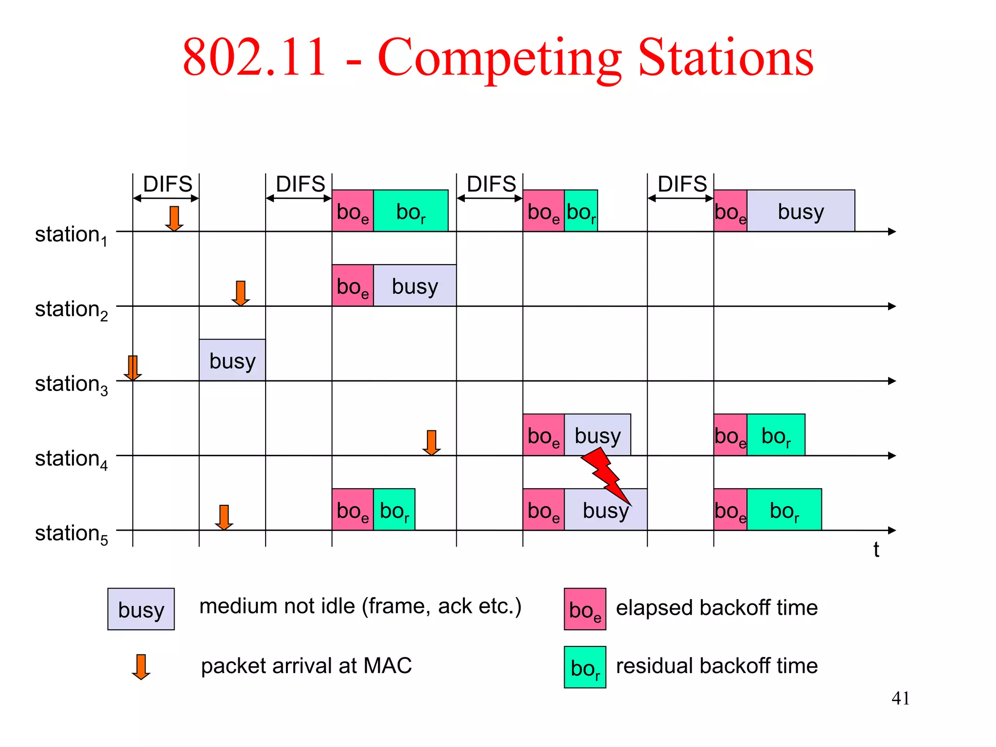 41
802.11 - Competing Stations
t
busy
boe
station1
station2
station3
station4
station5
packet arrival at MAC
DIFS
boe
boe
boe
busy
elapsed backoff time
bor
residual backoff time
busy medium not idle (frame, ack etc.)
bor
bor
DIFS
boe
boe
boe bor
DIFS
busy
busy
DIFS
boe busy
boe
boe
bor
bor
 