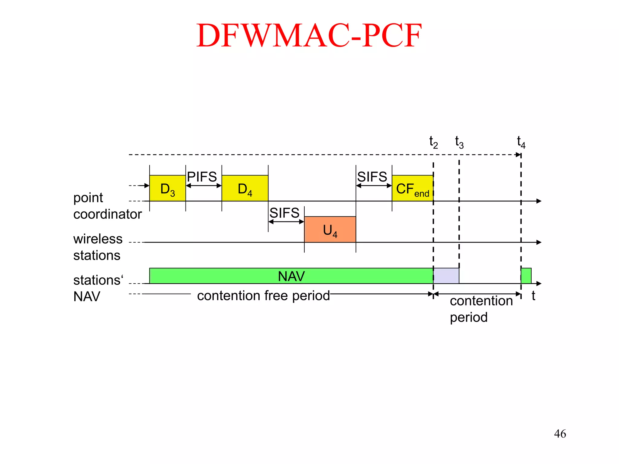 46
DFWMAC-PCF
t
stations‘
NAV
wireless
stations
point
coordinator
D3
NAV
PIFS
D4
U4
SIFS
SIFS
CFend
contention
period
contention free period
t2 t3 t4
 