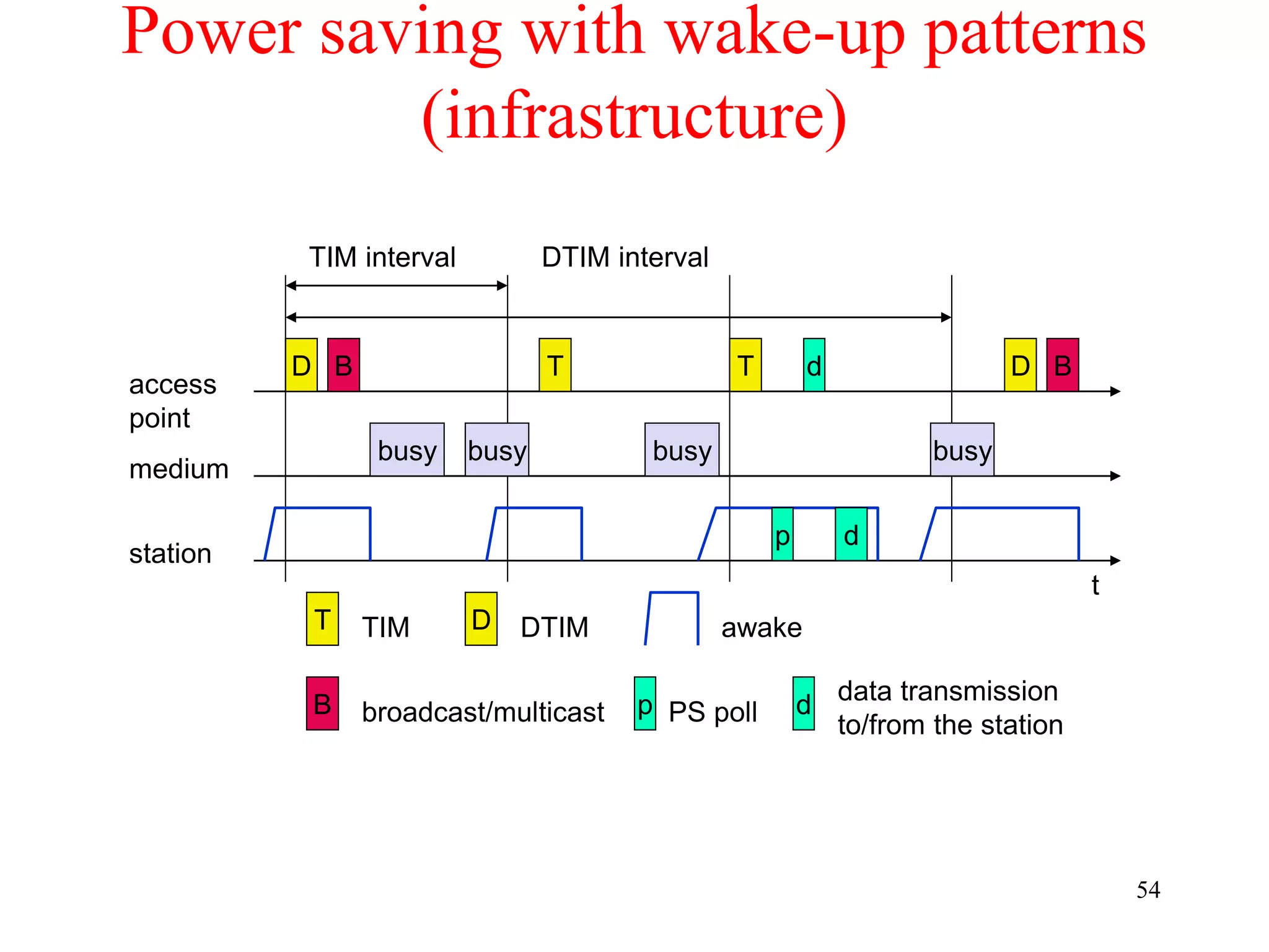 54
Power saving with wake-up patterns
(infrastructure)
TIM interval
t
medium
access
point
busy
D
busy busy busy
T T D
T TIM D DTIM
DTIM interval
B
B
B broadcast/multicast
station
awake
p PS poll
p
d
d
d data transmission
to/from the station
 