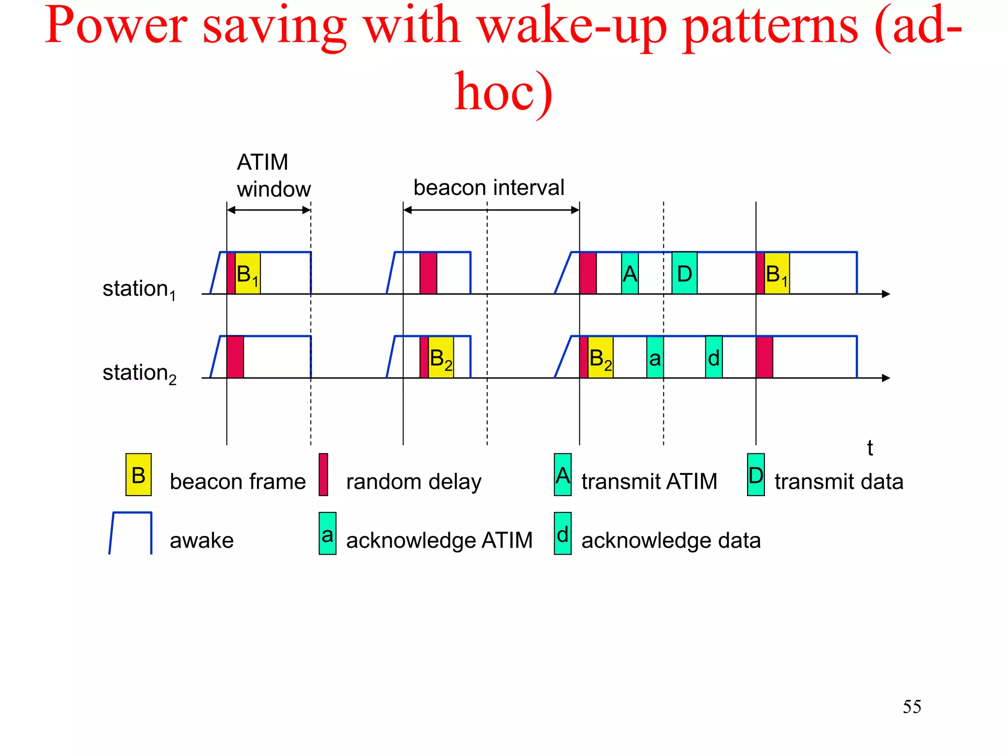 55
Power saving with wake-up patterns (ad-
hoc)
awake
A transmit ATIM D transmit data
t
station1
B1 B1
B beacon frame
station2
B2 B2
random delay
A
a
D
d
ATIM
window beacon interval
a acknowledge ATIM d acknowledge data
 