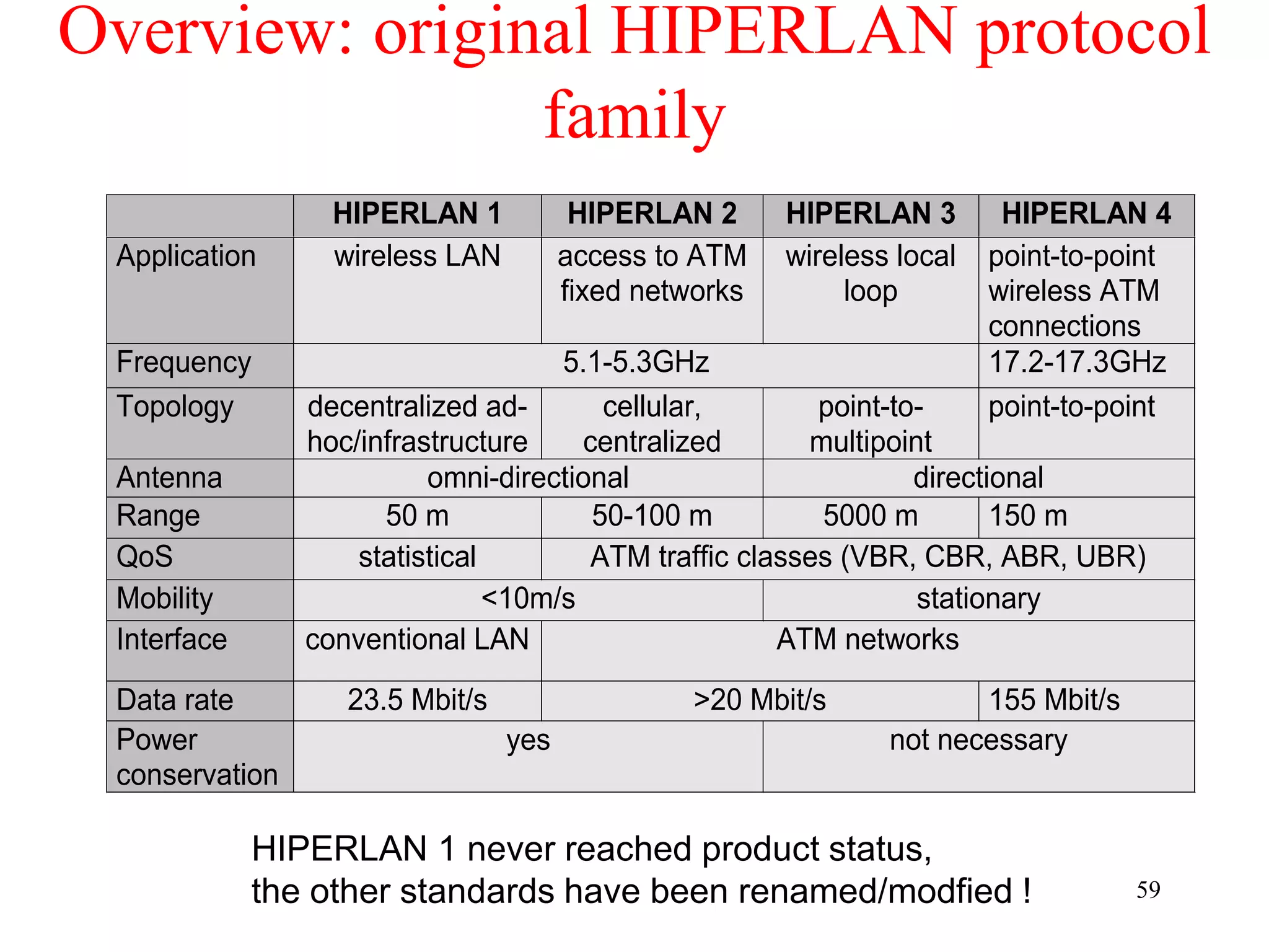 59
Overview: original HIPERLAN protocol
family
HIPERLAN 1 HIPERLAN 2 HIPERLAN 3 HIPERLAN 4
Application wireless LAN access to ATM
fixed networks
wireless local
loop
point-to-point
wireless ATM
connections
Frequency 5.1-5.3GHz 17.2-17.3GHz
Topology decentralized ad-
hoc/infrastructure
cellular,
centralized
point-to-
multipoint
point-to-point
Antenna omni-directional directional
Range 50 m 50-100 m 5000 m 150 m
QoS statistical ATM traffic classes (VBR, CBR, ABR, UBR)
Mobility <10m/s stationary
Interface conventional LAN ATM networks
Data rate 23.5 Mbit/s >20 Mbit/s 155 Mbit/s
Power
conservation
yes not necessary
HIPERLAN 1 never reached product status,
the other standards have been renamed/modfied !
 