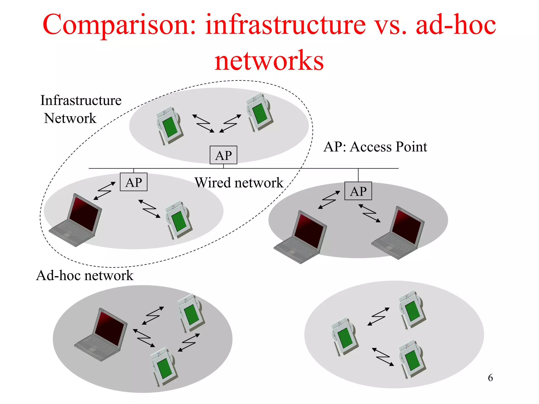 6
Comparison: infrastructure vs. ad-hoc
networks
Infrastructure
Network
Ad-hoc network
AP
AP
AP
Wired network
AP: Access Point
 