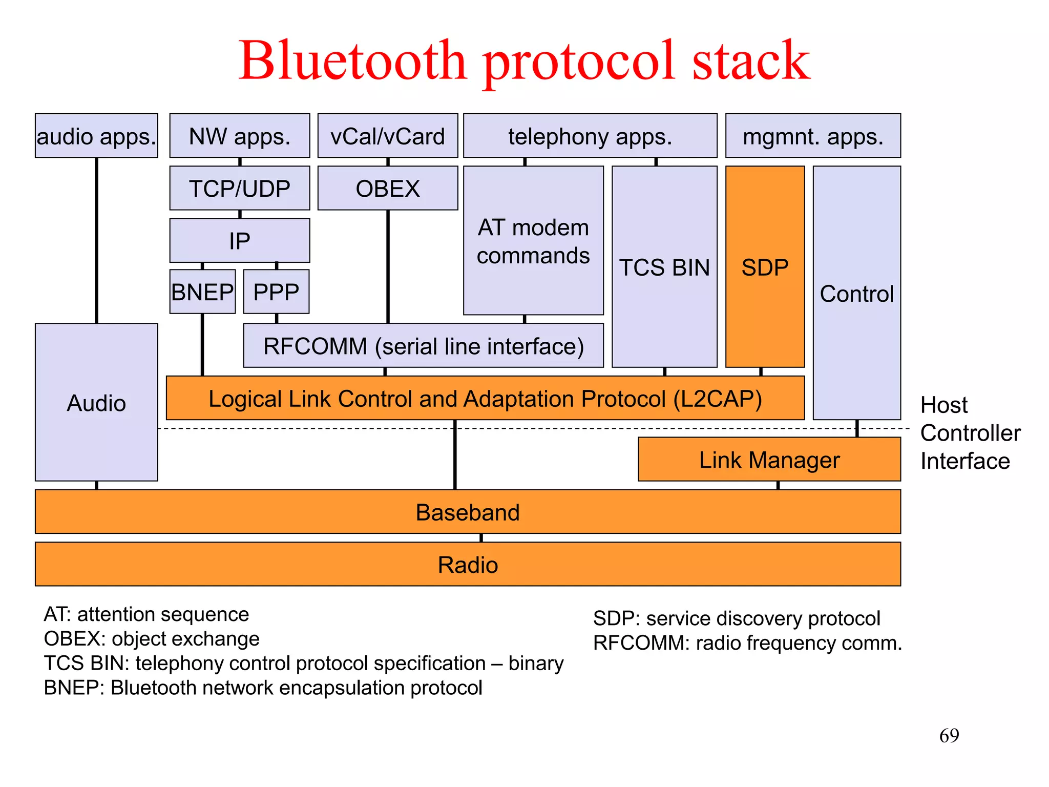 69
Bluetooth protocol stack
Radio
Baseband
Link Manager
Control
Host
Controller
Interface
Logical Link Control and Adaptation Protocol (L2CAP)
Audio
TCS BIN SDP
OBEX
vCal/vCard
IP
NW apps.
TCP/UDP
BNEP
RFCOMM (serial line interface)
AT modem
commands
telephony apps.
audio apps. mgmnt. apps.
AT: attention sequence
OBEX: object exchange
TCS BIN: telephony control protocol specification – binary
BNEP: Bluetooth network encapsulation protocol
SDP: service discovery protocol
RFCOMM: radio frequency comm.
PPP
 