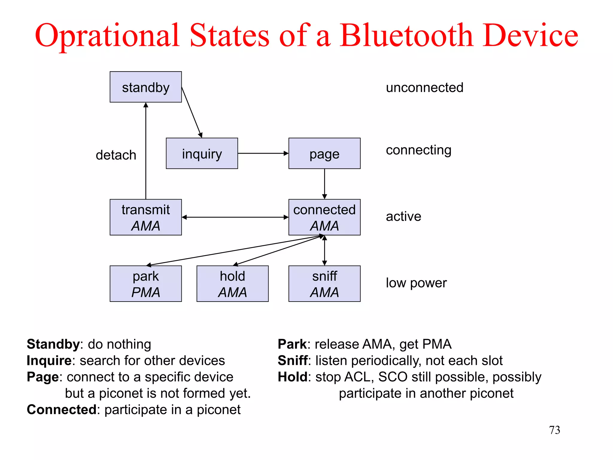 73
Oprational States of a Bluetooth Device
standby
inquiry page
connected
AMA
transmit
AMA
park
PMA
hold
AMA
sniff
AMA
unconnected
connecting
active
low power
Standby: do nothing
Inquire: search for other devices
Page: connect to a specific device
but a piconet is not formed yet.
Connected: participate in a piconet
detach
Park: release AMA, get PMA
Sniff: listen periodically, not each slot
Hold: stop ACL, SCO still possible, possibly
participate in another piconet
 