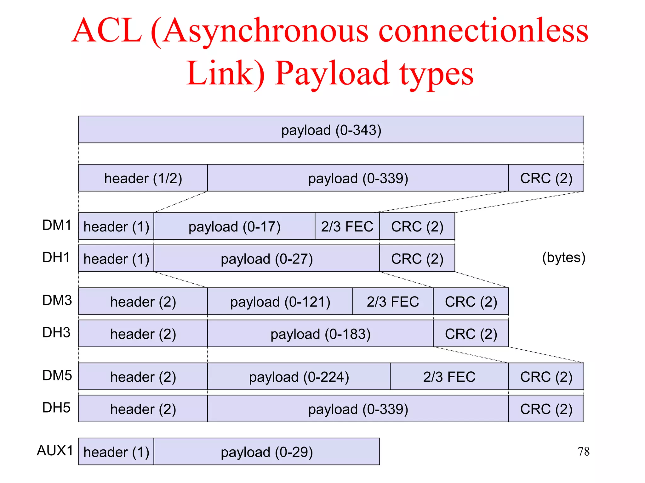 78
ACL (Asynchronous connectionless
Link) Payload types
payload (0-343)
header (1/2) payload (0-339) CRC (2)
header (1) payload (0-17) 2/3 FEC
header (1) payload (0-27)
header (2) payload (0-121) 2/3 FEC
header (2) payload (0-183)
header (2) payload (0-224) 2/3 FEC
header (2) payload (0-339)
DH5
DM5
DH3
DM3
DH1
DM1
header (1) payload (0-29)
AUX1
CRC (2)
CRC (2)
CRC (2)
CRC (2)
CRC (2)
CRC (2)
(bytes)
 