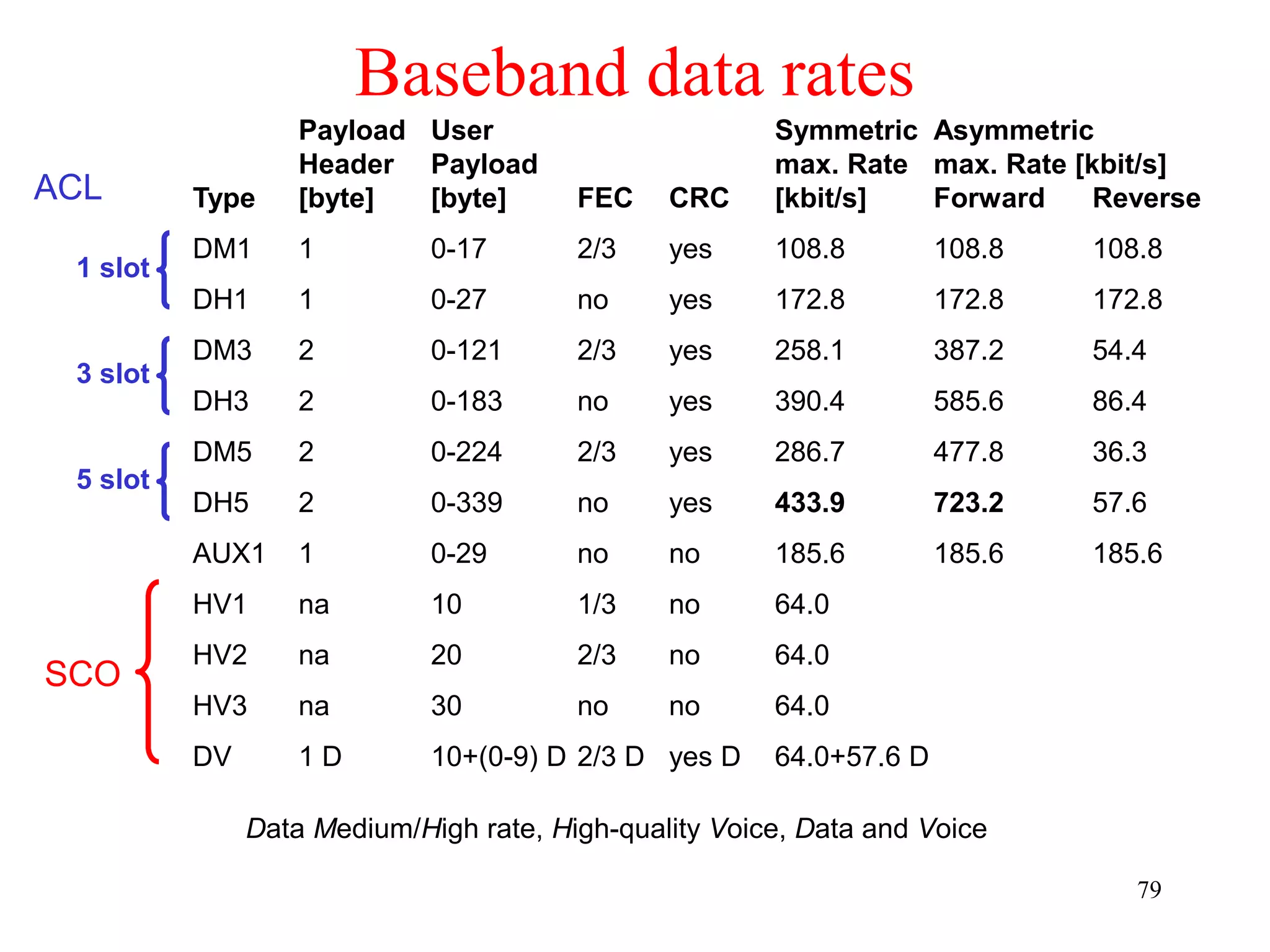 79
Baseband data rates
Payload User Symmetric Asymmetric
Header Payload max. Rate max. Rate [kbit/s]
Type [byte] [byte] FEC CRC [kbit/s] Forward Reverse
DM1 1 0-17 2/3 yes 108.8 108.8 108.8
DH1 1 0-27 no yes 172.8 172.8 172.8
DM3 2 0-121 2/3 yes 258.1 387.2 54.4
DH3 2 0-183 no yes 390.4 585.6 86.4
DM5 2 0-224 2/3 yes 286.7 477.8 36.3
DH5 2 0-339 no yes 433.9 723.2 57.6
AUX1 1 0-29 no no 185.6 185.6 185.6
HV1 na 10 1/3 no 64.0
HV2 na 20 2/3 no 64.0
HV3 na 30 no no 64.0
DV 1 D 10+(0-9) D 2/3 D yes D 64.0+57.6 D
ACL
1 slot
3 slot
5 slot
SCO
Data Medium/High rate, High-quality Voice, Data and Voice
 