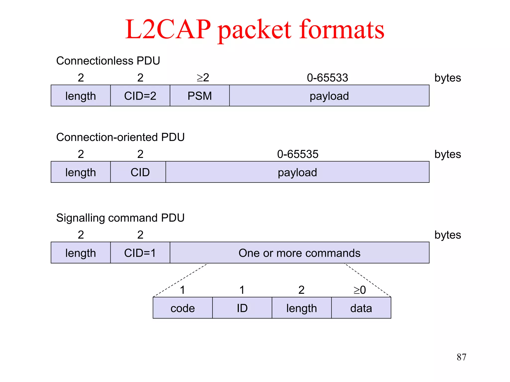 87
L2CAP packet formats
length
2 bytes
CID=2
2
PSM
2
payload
0-65533
length
2 bytes
CID
2
payload
0-65535
length
2 bytes
CID=1
2
One or more commands
Connectionless PDU
Connection-oriented PDU
Signalling command PDU
code ID length data
1 1 2 0
 
