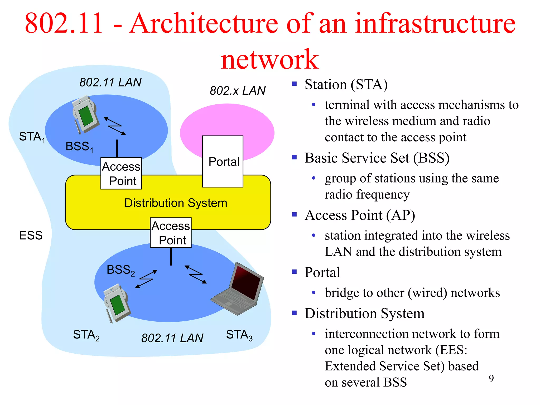 9
802.11 - Architecture of an infrastructure
network
Distribution System
Portal
802.x LAN
Access
Point
802.11 LAN
BSS2
802.11 LAN
BSS1
Access
Point
STA1
STA2 STA3
ESS
 Station (STA)
• terminal with access mechanisms to
the wireless medium and radio
contact to the access point
 Basic Service Set (BSS)
• group of stations using the same
radio frequency
 Access Point (AP)
• station integrated into the wireless
LAN and the distribution system
 Portal
• bridge to other (wired) networks
 Distribution System
• interconnection network to form
one logical network (EES:
Extended Service Set) based
on several BSS
 