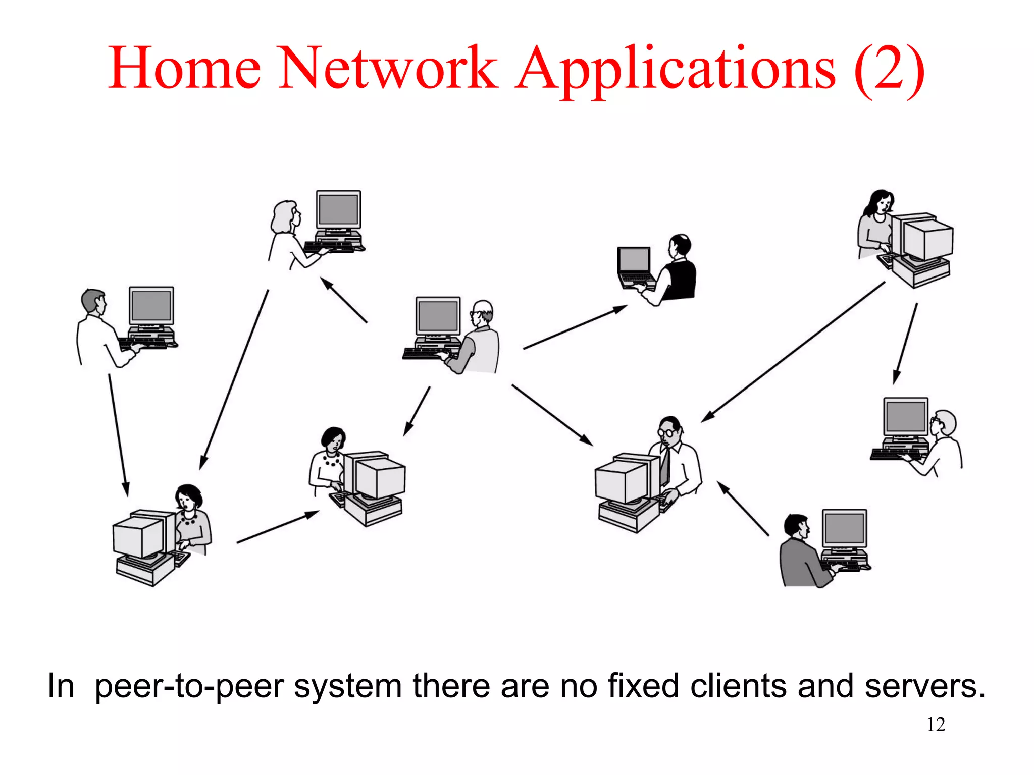 12
Home Network Applications (2)
In peer-to-peer system there are no fixed clients and servers.
 