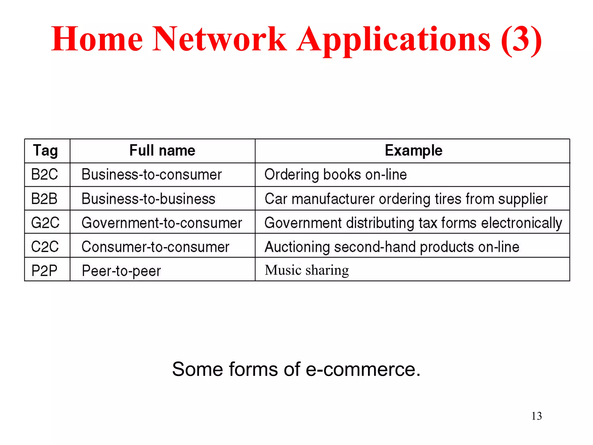 13
Home Network Applications (3)
Some forms of e-commerce.
Music sharing
 