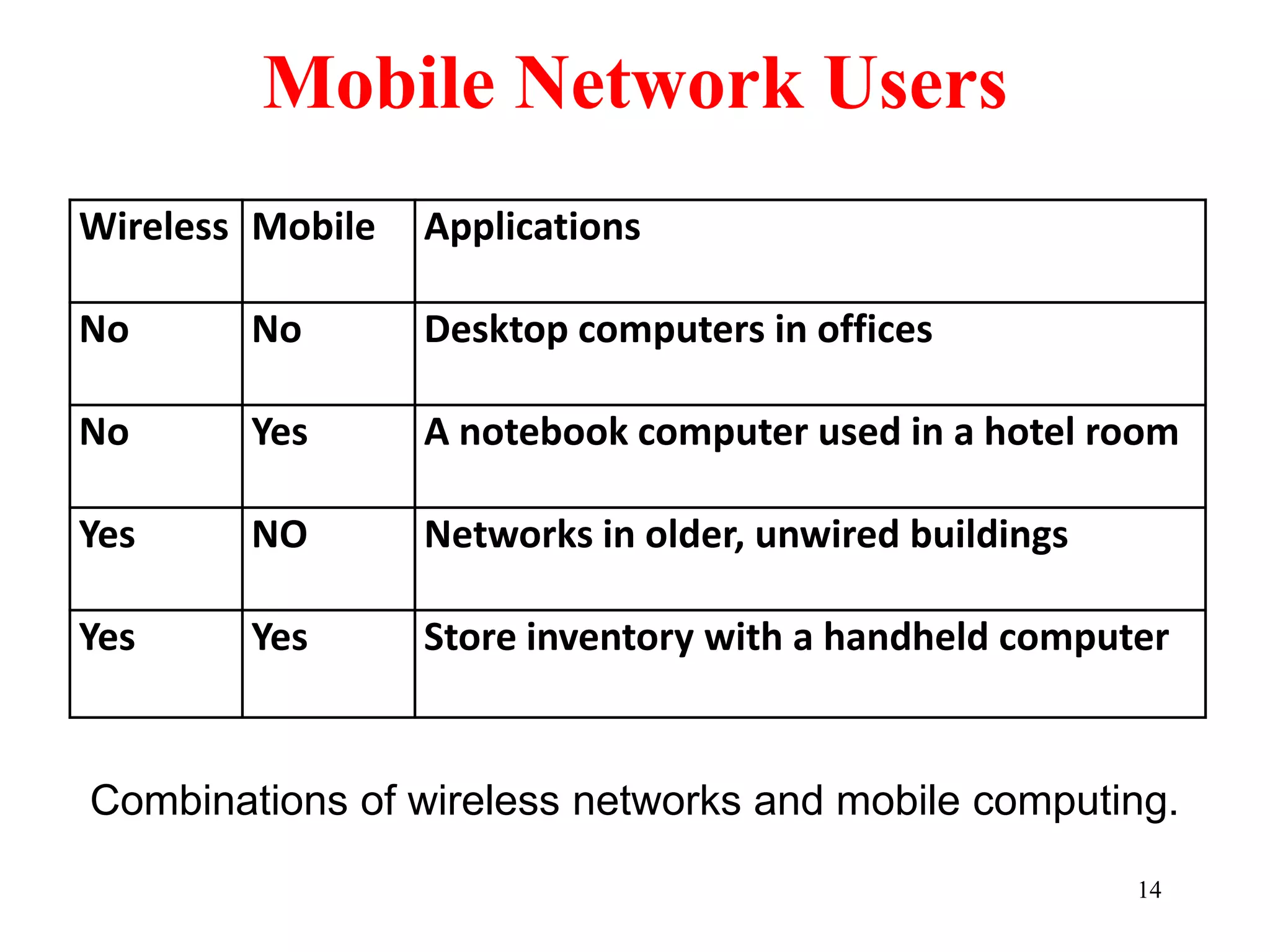 14
Mobile Network Users
Combinations of wireless networks and mobile computing.
Wireless Mobile Applications
No No Desktop computers in offices
No Yes A notebook computer used in a hotel room
Yes NO Networks in older, unwired buildings
Yes Yes Store inventory with a handheld computer
 