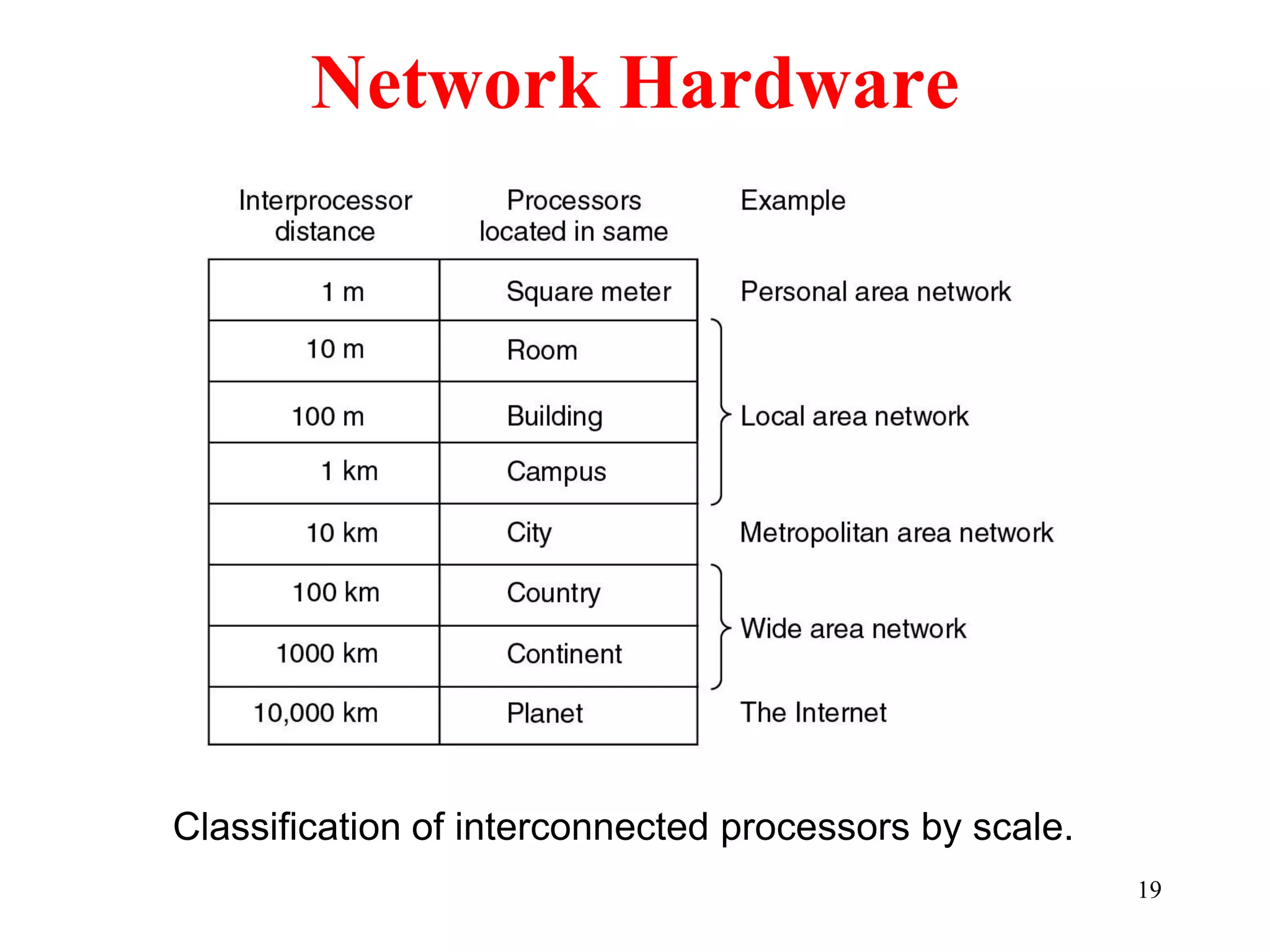 19
Network Hardware
Classification of interconnected processors by scale.
 
