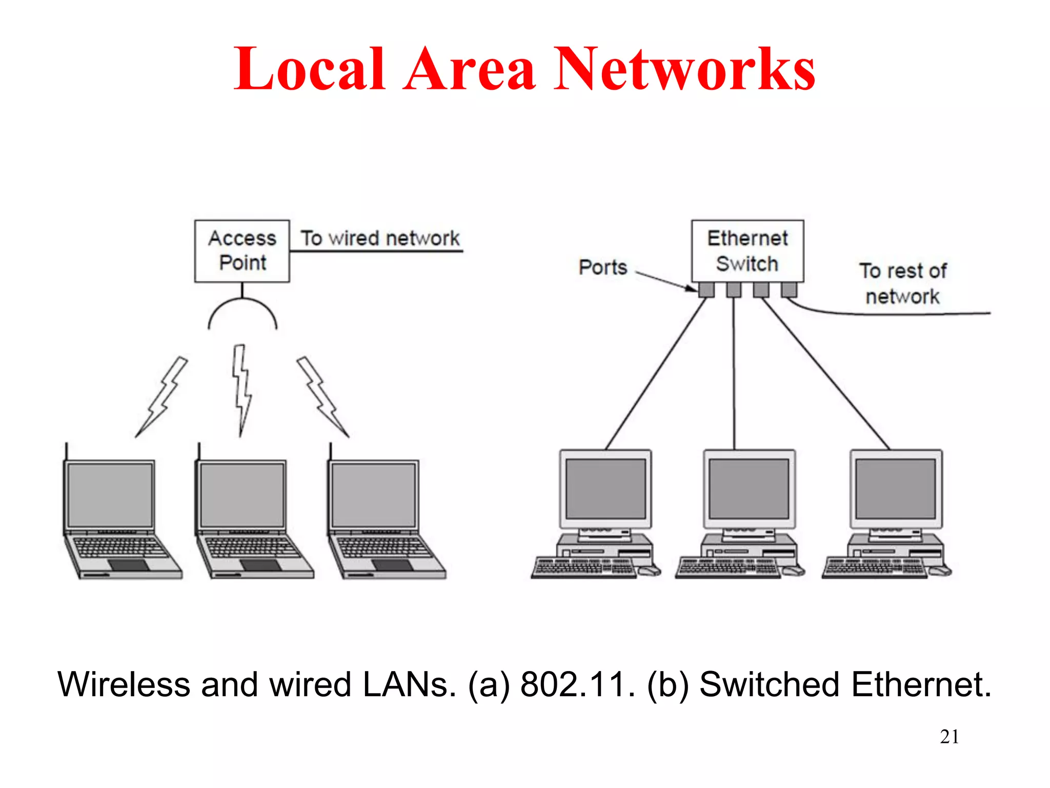 Local Area Networks
21
Wireless and wired LANs. (a) 802.11. (b) Switched Ethernet.
 