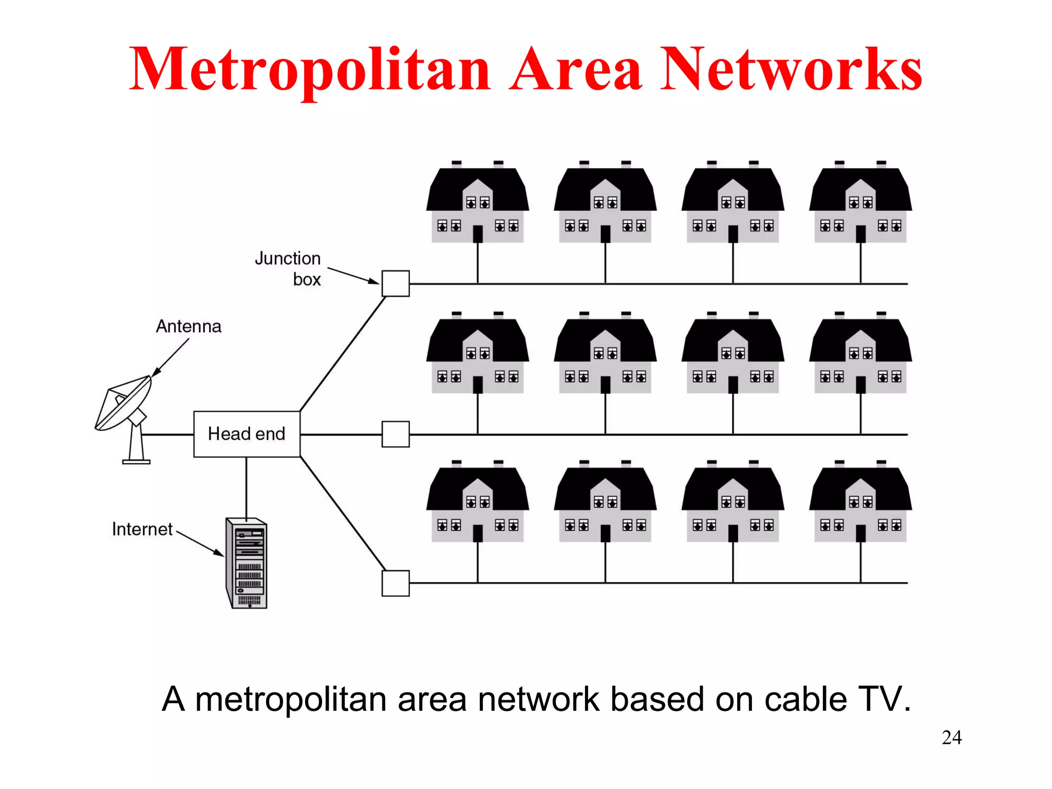 24
Metropolitan Area Networks
A metropolitan area network based on cable TV.
 