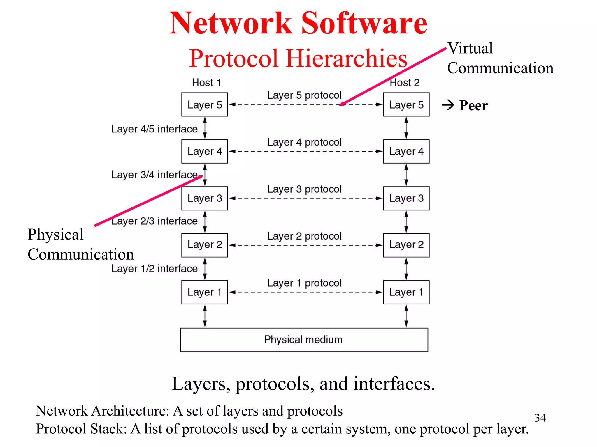 34
Network Software
Protocol Hierarchies
Layers, protocols, and interfaces.
 Peer
Network Architecture: A set of layers and protocols
Protocol Stack: A list of protocols used by a certain system, one protocol per layer.
Virtual
Communication
Physical
Communication
 