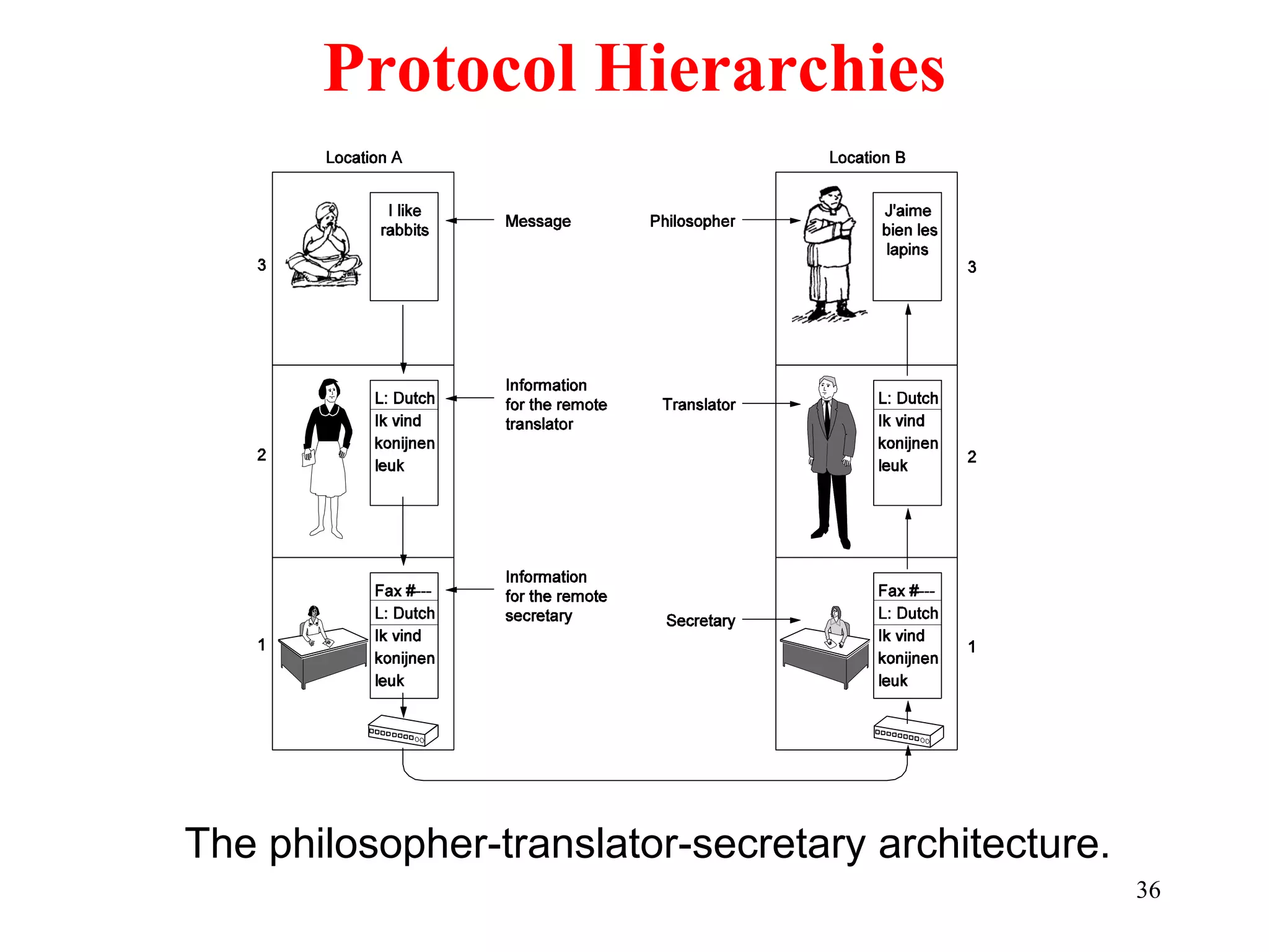 36
Protocol Hierarchies
The philosopher-translator-secretary architecture.
 