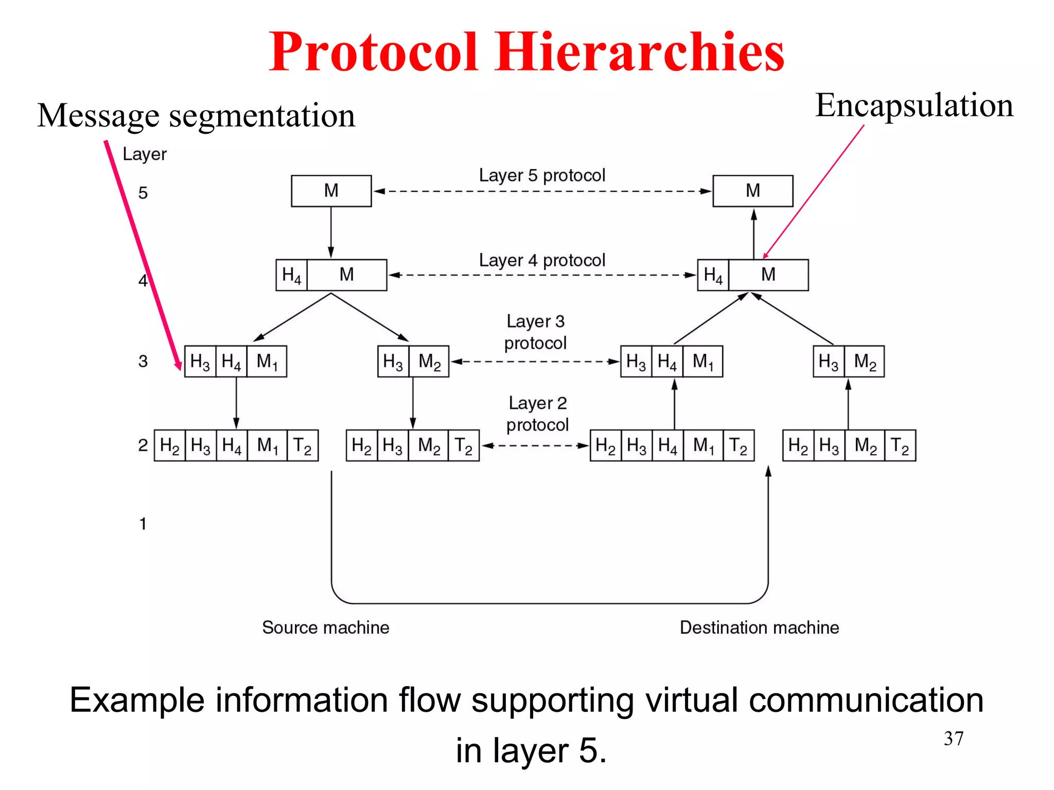 37
Protocol Hierarchies
Example information flow supporting virtual communication
in layer 5.
Message segmentation Encapsulation
 