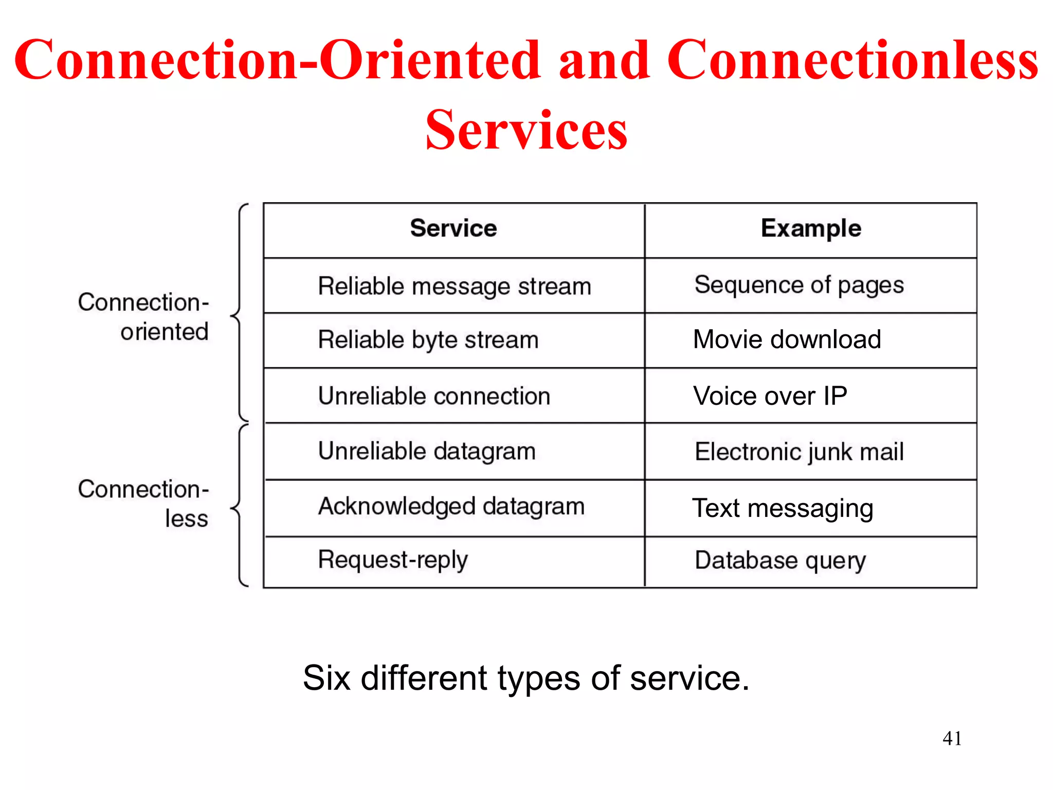 41
Connection-Oriented and Connectionless
Services
Six different types of service.
Movie download
Voice over IP
Text messaging
 