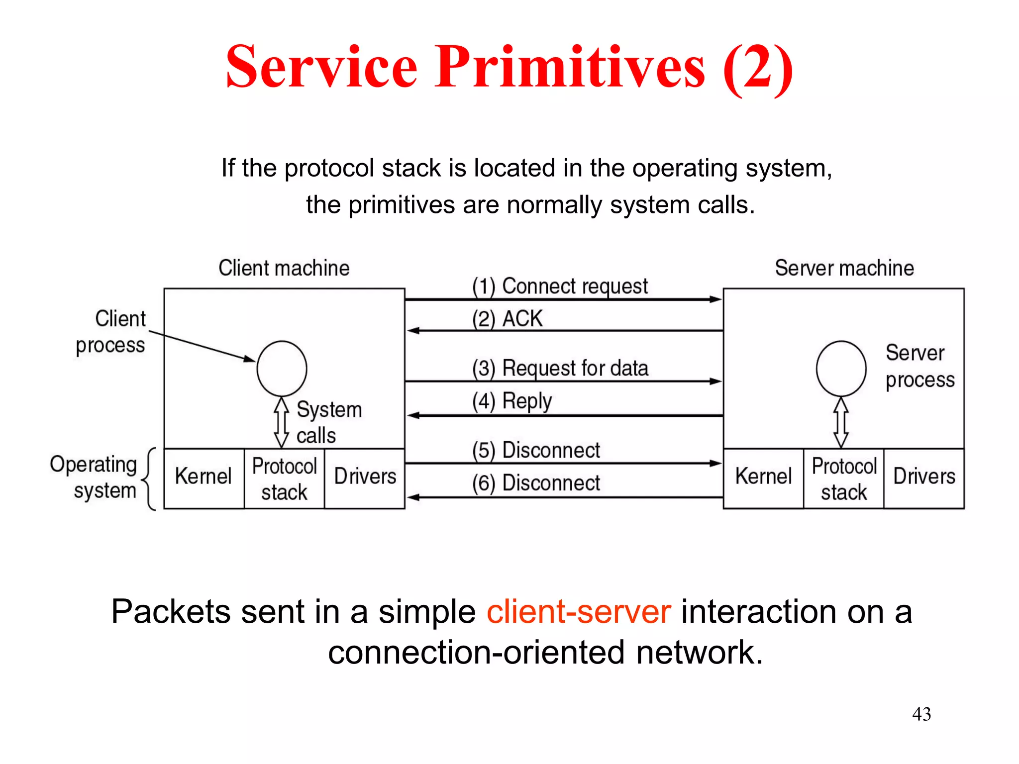43
Service Primitives (2)
Packets sent in a simple client-server interaction on a
connection-oriented network.
If the protocol stack is located in the operating system,
the primitives are normally system calls.
 