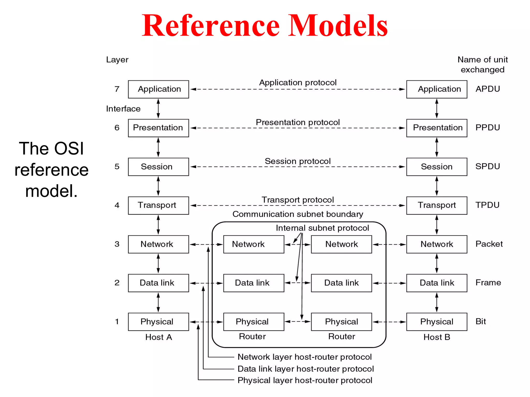 47
Reference Models
The OSI
reference
model.
 