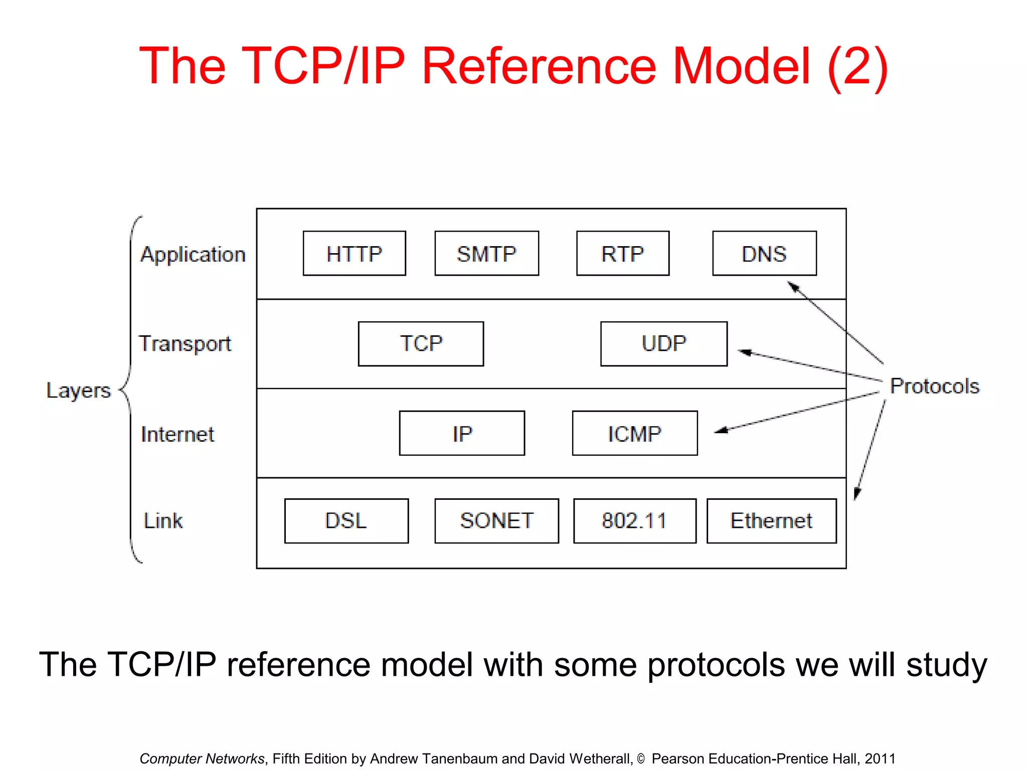 The TCP/IP Reference Model (2)
The TCP/IP reference model with some protocols we will study
Computer Networks, Fifth Edition by Andrew Tanenbaum and David Wetherall, © Pearson Education-Prentice Hall, 2011
 