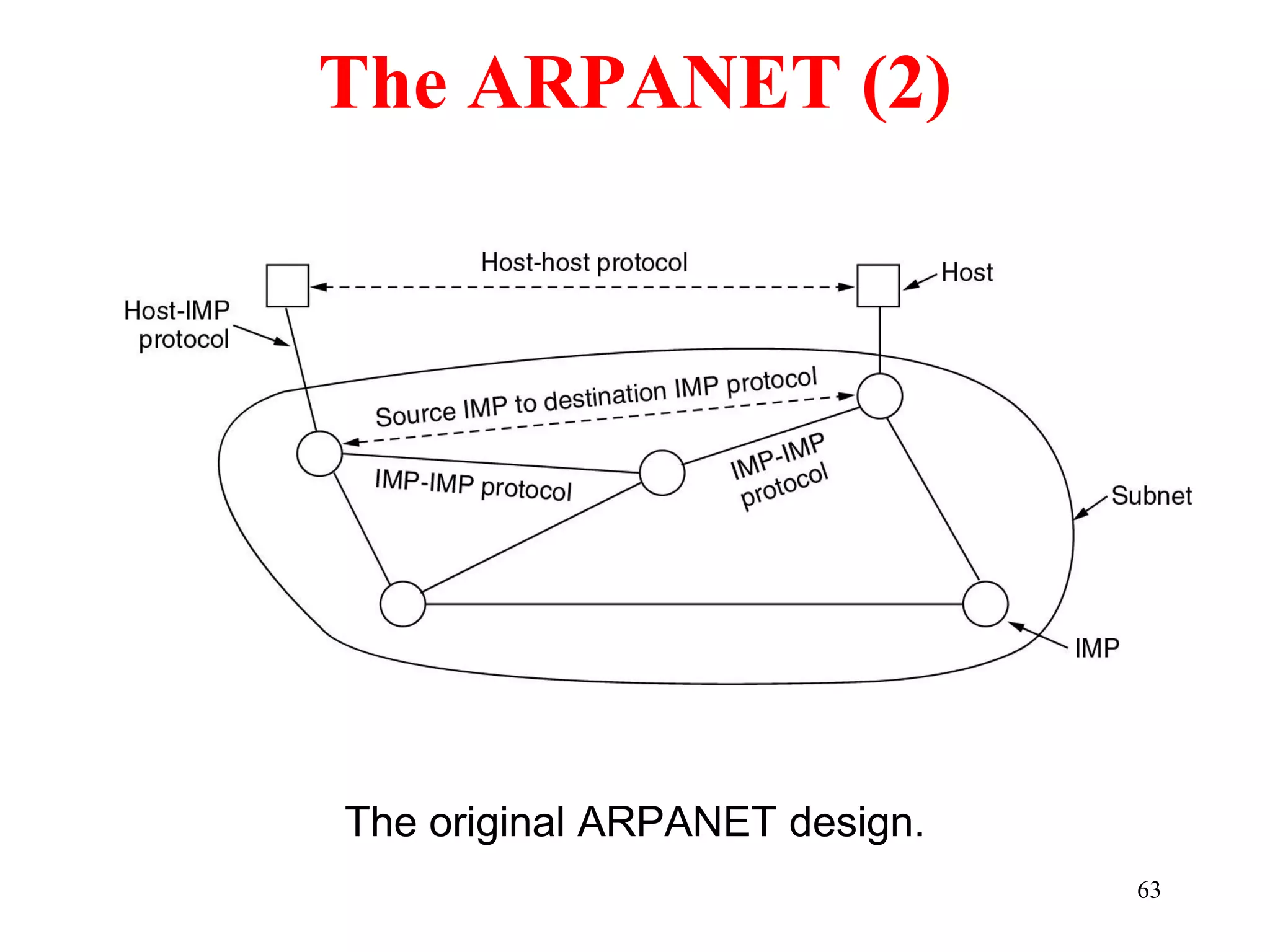 63
The ARPANET (2)
The original ARPANET design.
 