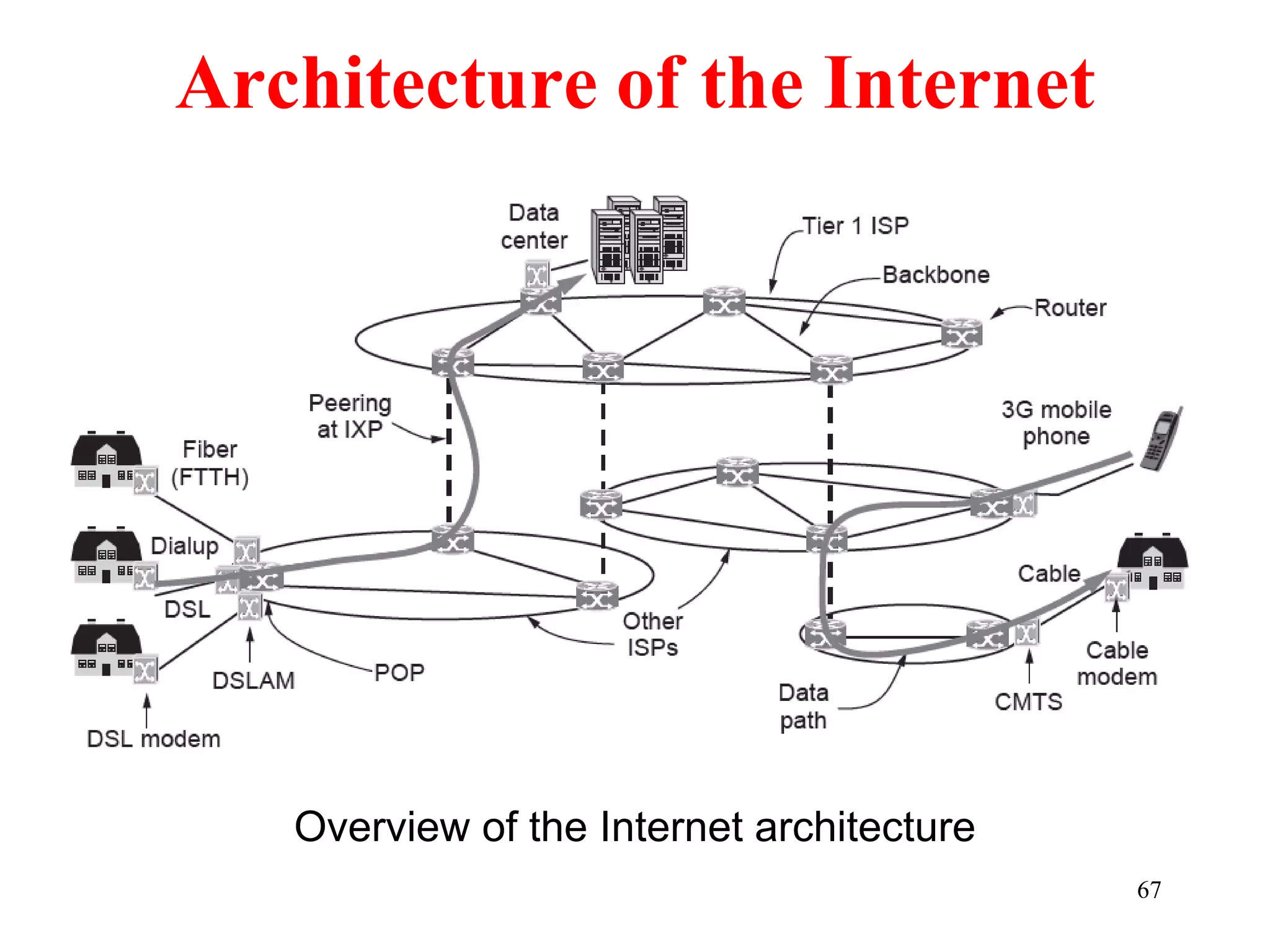 67
Architecture of the Internet
Overview of the Internet architecture
 