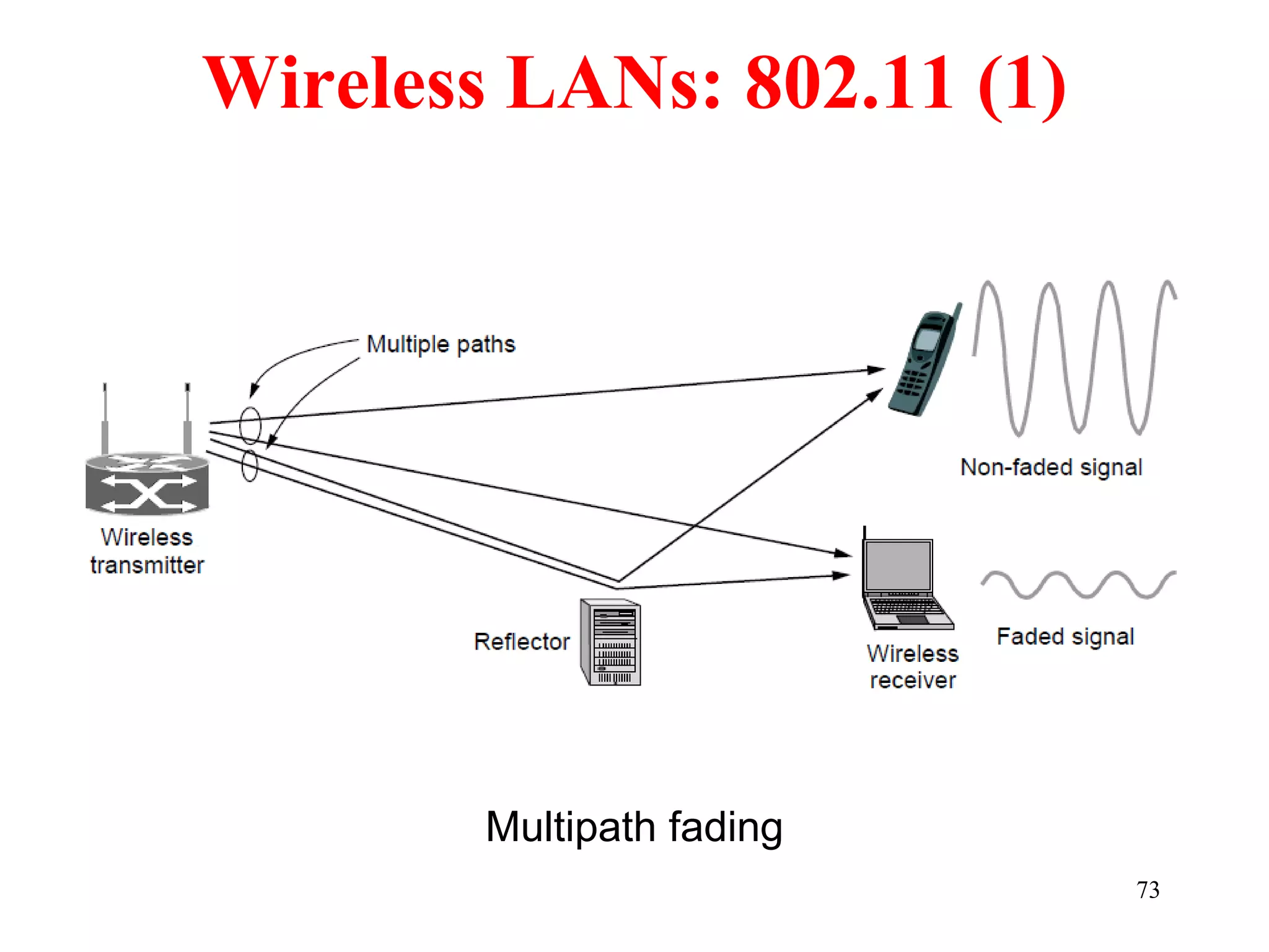 Wireless LANs: 802.11 (1)
73
Multipath fading
 