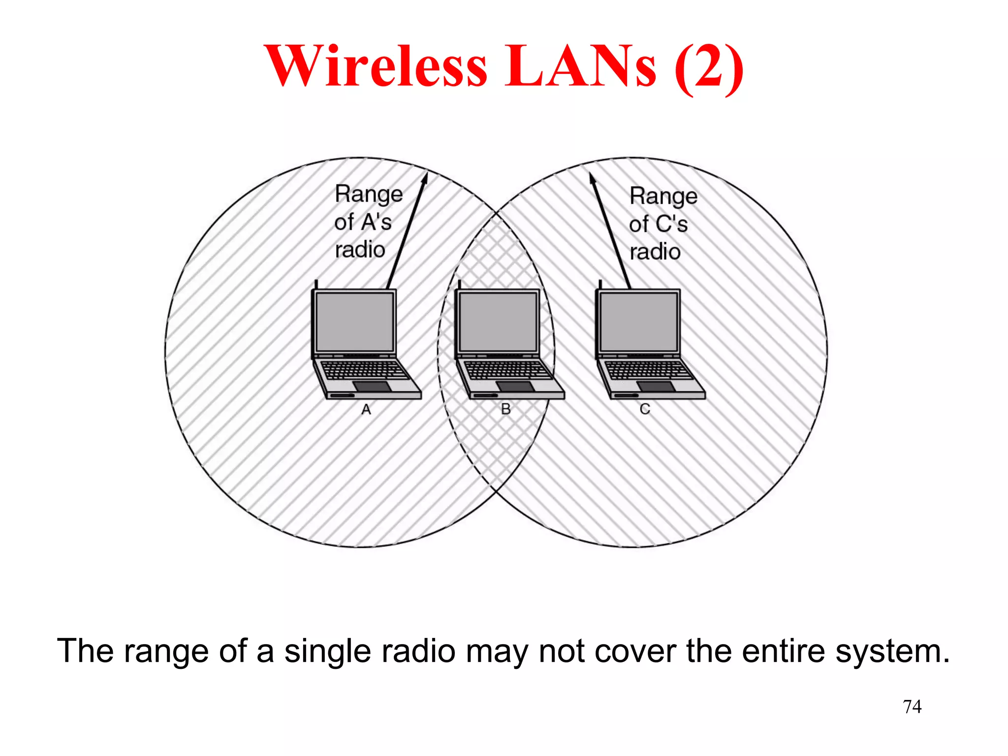 74
Wireless LANs (2)
The range of a single radio may not cover the entire system.
 