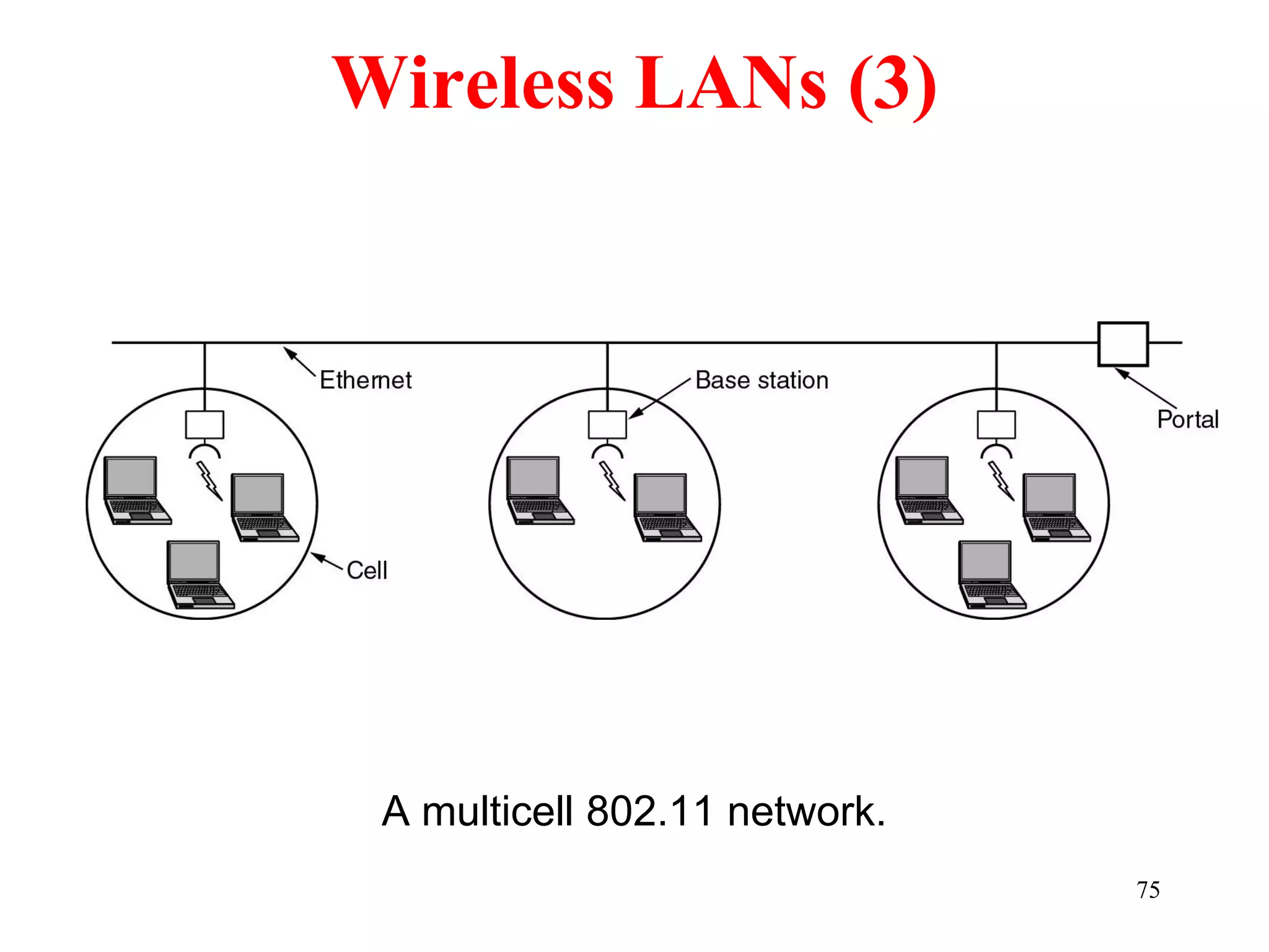 75
Wireless LANs (3)
A multicell 802.11 network.
 