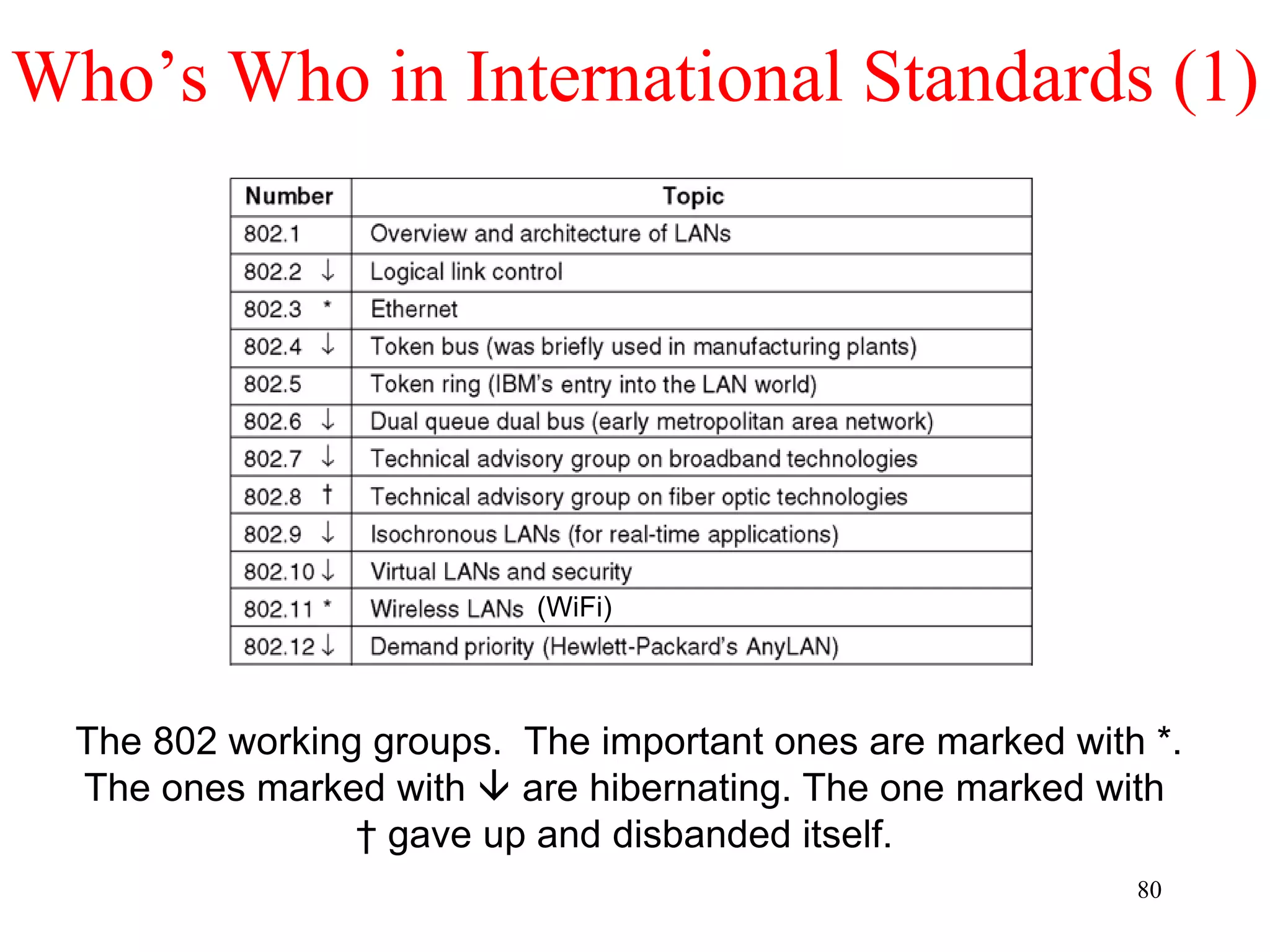 80
Who’s Who in International Standards (1)
The 802 working groups. The important ones are marked with *.
The ones marked with  are hibernating. The one marked with
† gave up and disbanded itself.
(WiFi)
 