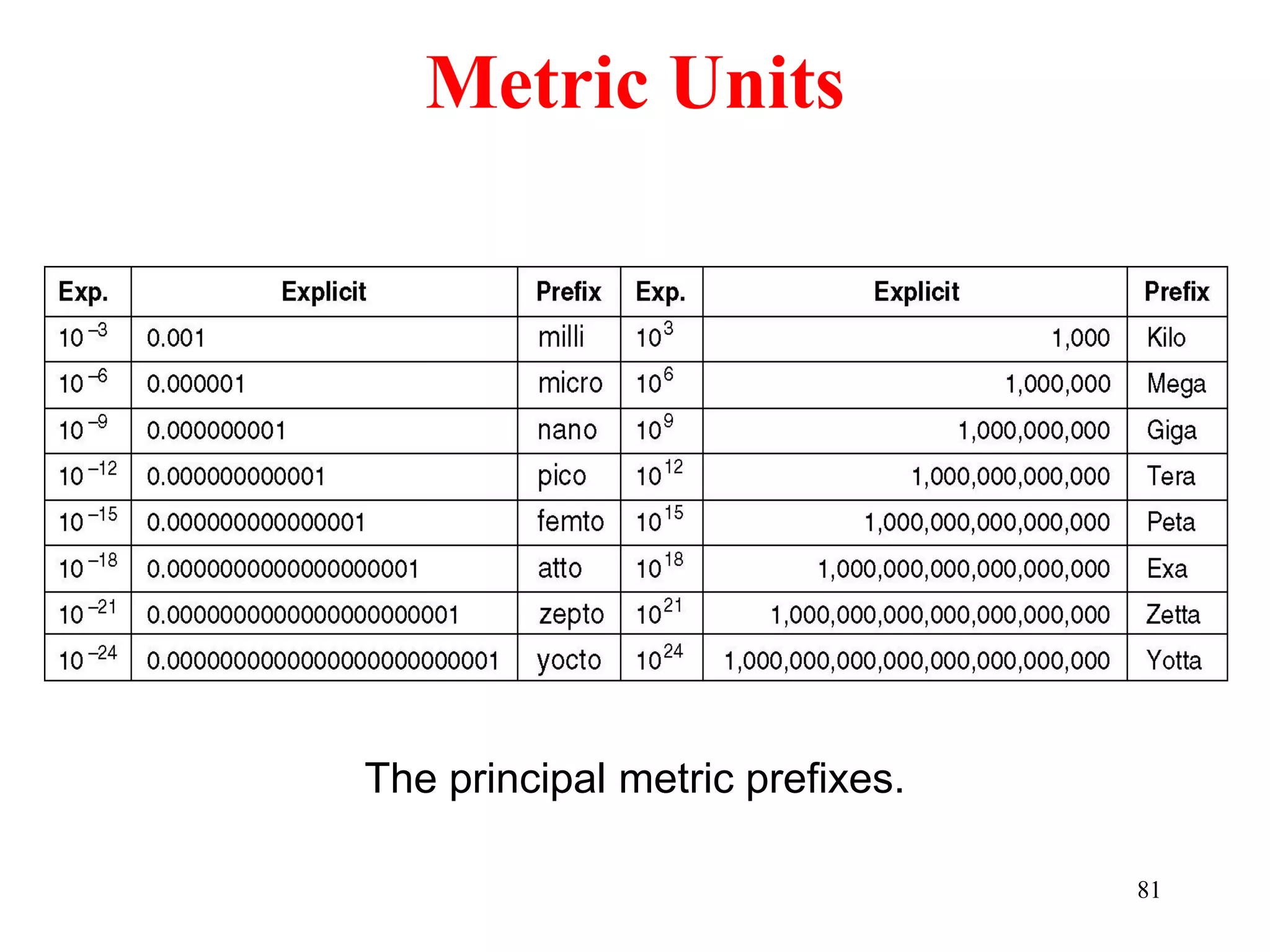 81
Metric Units
The principal metric prefixes.
 