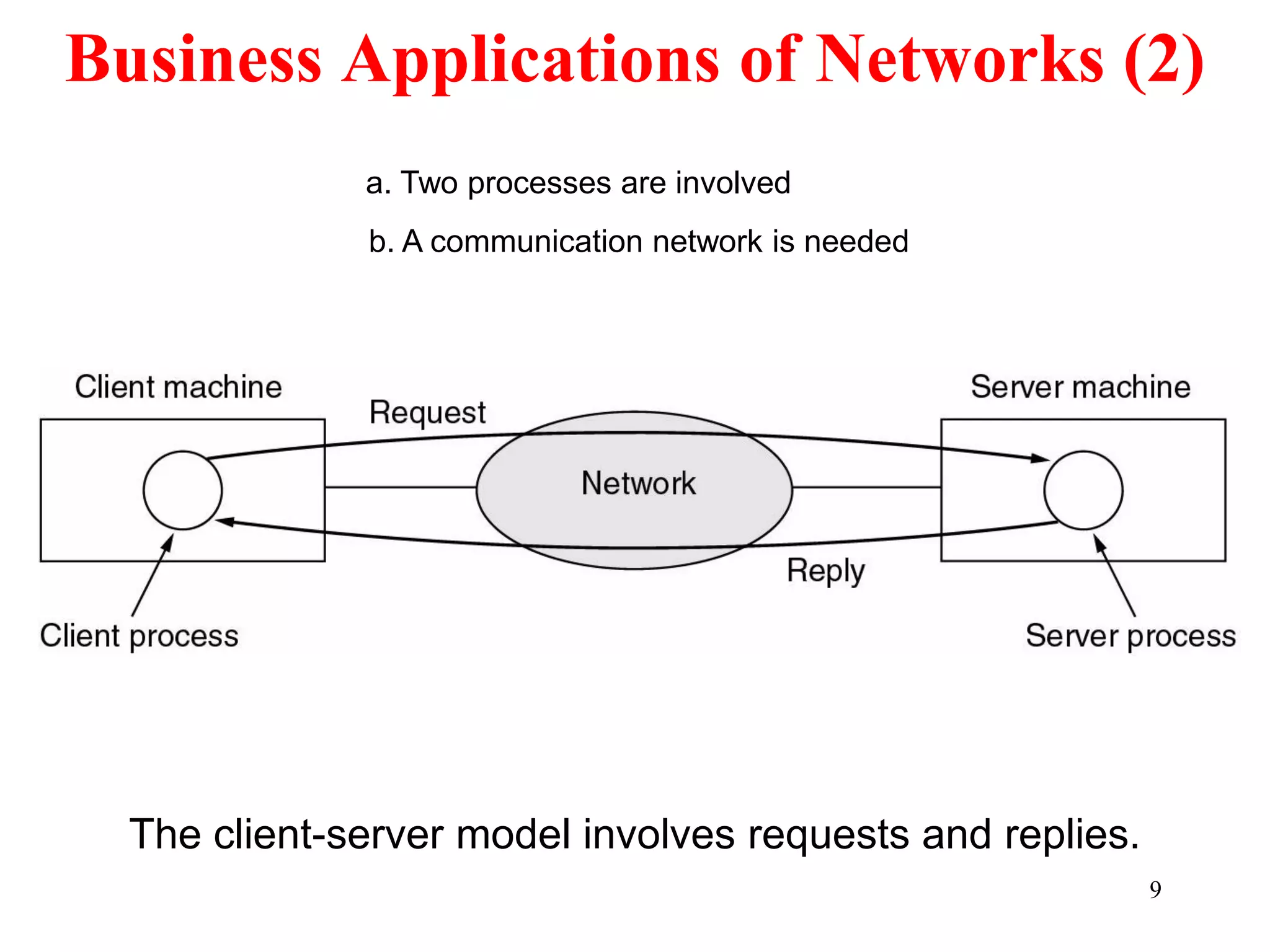 9
Business Applications of Networks (2)
The client-server model involves requests and replies.
a. Two processes are involved
b. A communication network is needed
 