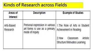 Kinds of Research across Fields
 