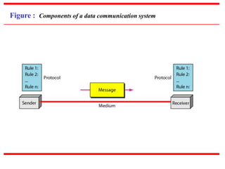 Figure : Components of a data communication system
 