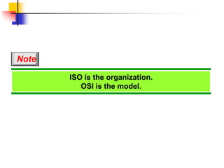 ISO is the organization.
OSI is the model.
Note
 