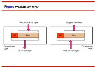 Figure Presentation layer
 