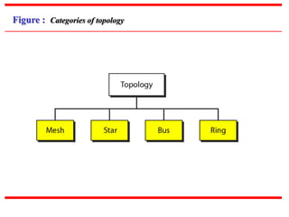 Figure : Categories of topology
 