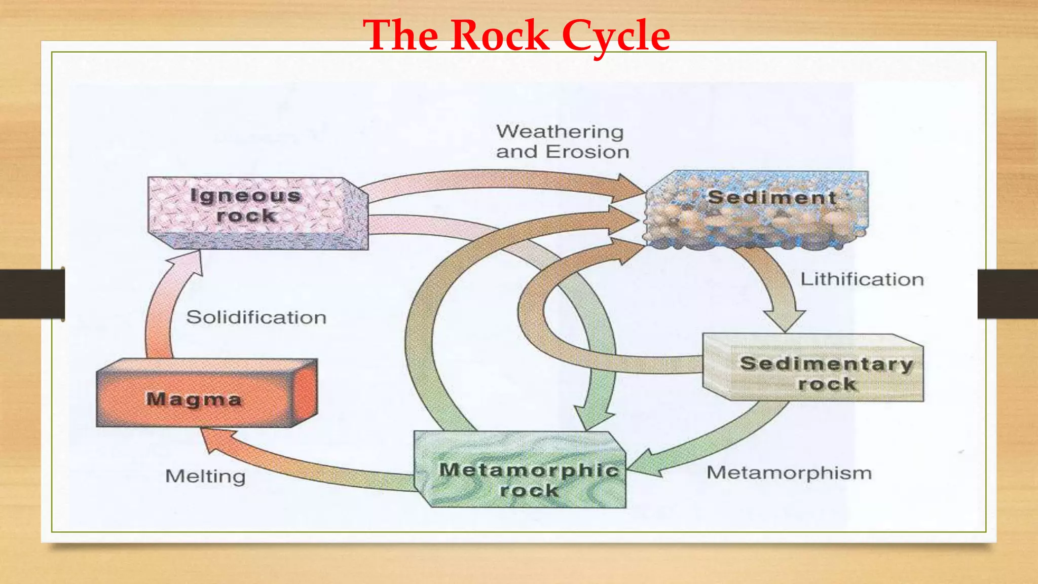 The Rock Cycle
 