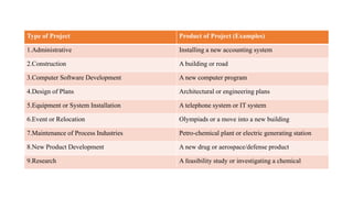 Type of Project Product of Project (Examples)
1.Administrative Installing a new accounting system
2.Construction A building or road
3.Computer Software Development A new computer program
4.Design of Plans Architectural or engineering plans
5.Equipment or System Installation A telephone system or IT system
6.Event or Relocation Olympiads or a move into a new building
7.Maintenance of Process Industries Petro-chemical plant or electric generating station
8.New Product Development A new drug or aerospace/defense product
9.Research A feasibility study or investigating a chemical
 