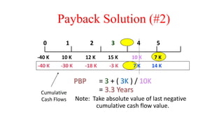 Payback Solution (#2)
PBP = 3 + ( 3K ) / 10K
= 3.3 Years
Note: Take absolute value of last negative
cumulative cash flow value.
Cumulative
Cash Flows
-40 K 10 K 12 K 15 K 10 K 7 K
0 1 2 3 4 5
-40 K -30 K -18 K -3 K 7 K 14 K
 