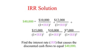 $15,000 $10,000 $7,000
IRR Solution
$10,000 $12,000
(1+IRR)1 (1+IRR)2
Find the interest rate (IRR) that causes the
discounted cash flows to equal $40,000.
+ +
+
+
$40,000 =
(1+IRR)3 (1+IRR)4 (1+IRR)5
 