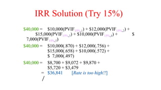 IRR Solution (Try 15%)
$40,000 = $10,000(PVIF15%,1) + $12,000(PVIF15%,2) +
$15,000(PVIF15%,3) + $10,000(PVIF15%,4) + $
7,000(PVIF15%,5)
$40,000 = $10,000(.870) + $12,000(.756) +
$15,000(.658) + $10,000(.572) +
$ 7,000(.497)
$40,000 = $8,700 + $9,072 + $9,870 +
$5,720 + $3,479
= $36,841 [Rate is too high!!]
 