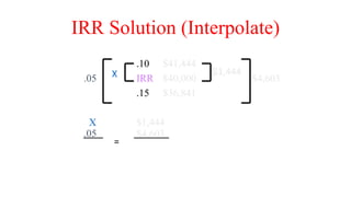 .10 $41,444
.05 IRR $40,000 $4,603
.15 $36,841
X $1,444
.05 $4,603
IRR Solution (Interpolate)
$1,444
X
=
 